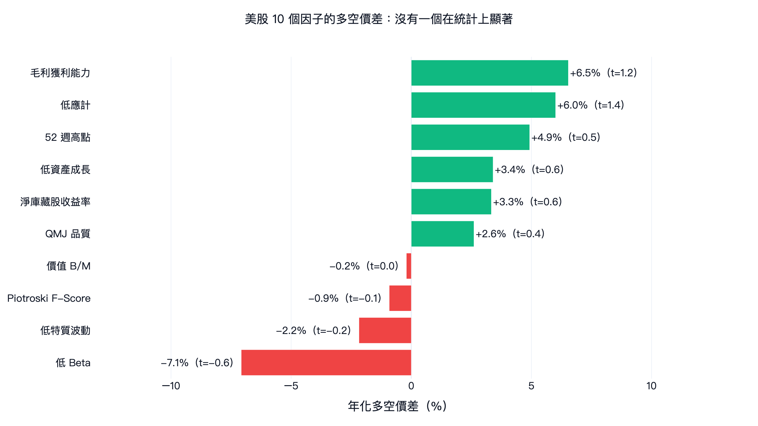 美股因子投資實測:10 個經典因子 2017-2026 年化十分位多空價差與 t 值