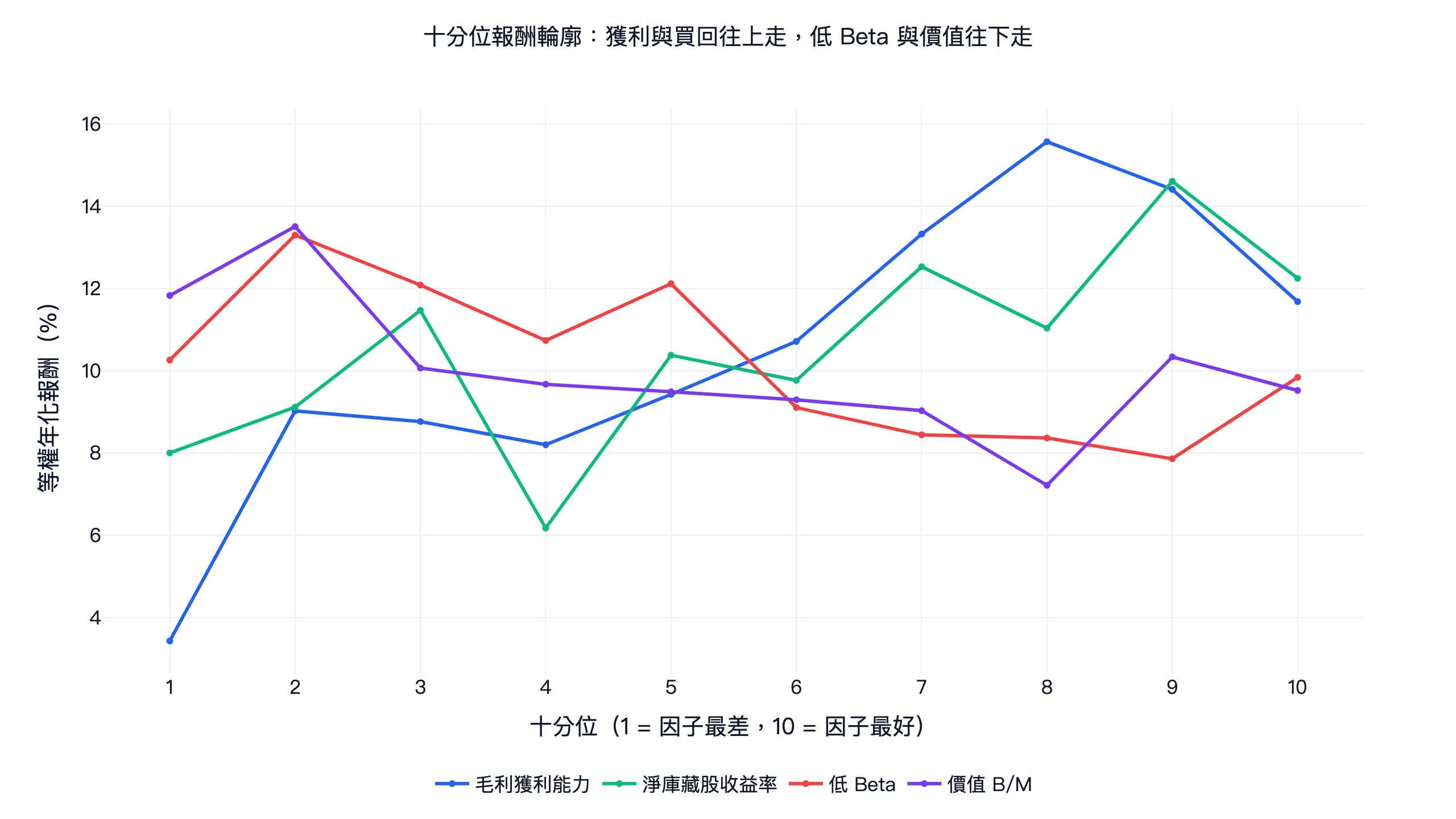 美股四個因子的十分位報酬輪廓:從因子最差到最好的十組等權年化報酬