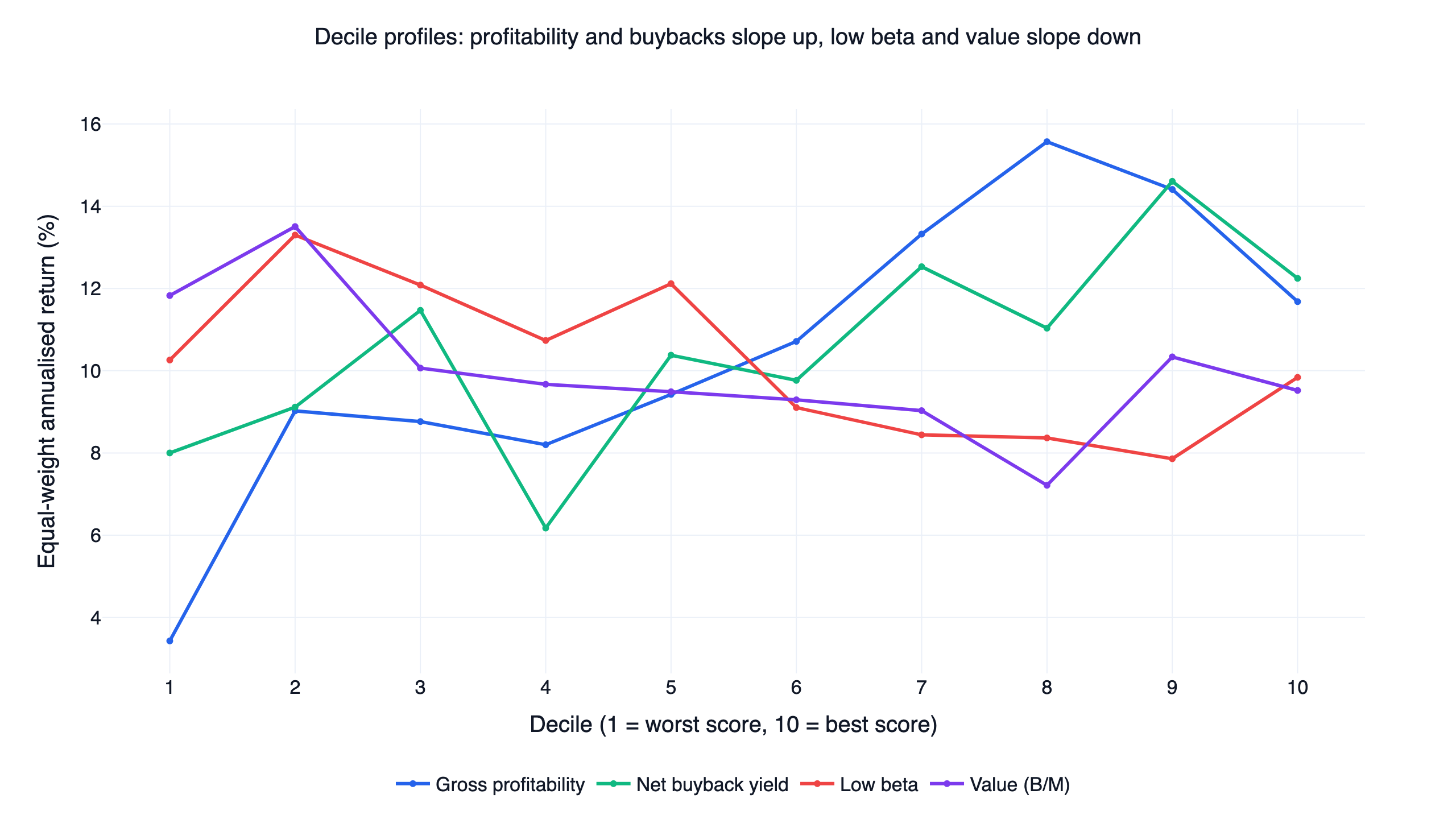 Decile return profiles for four US factors: annualised equal-weight return of each decile from worst to best score