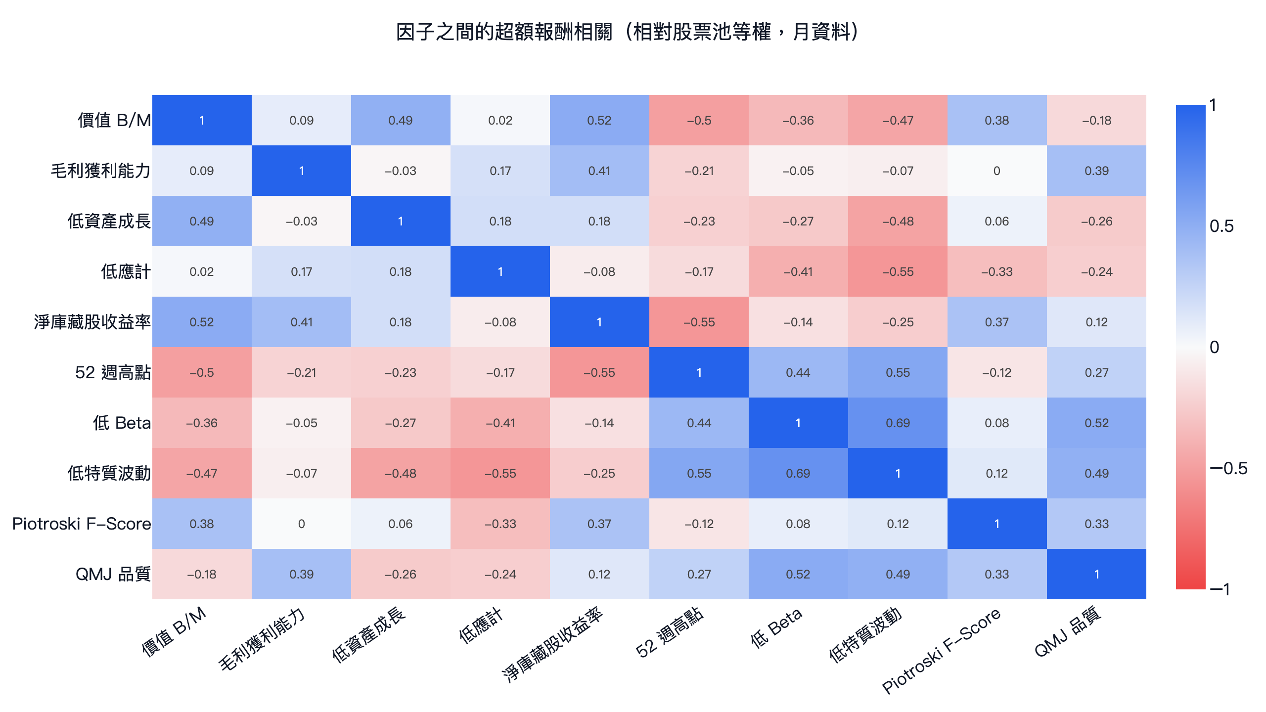美股 10 個因子組合相對股票池等權的月超額報酬相關係數矩陣