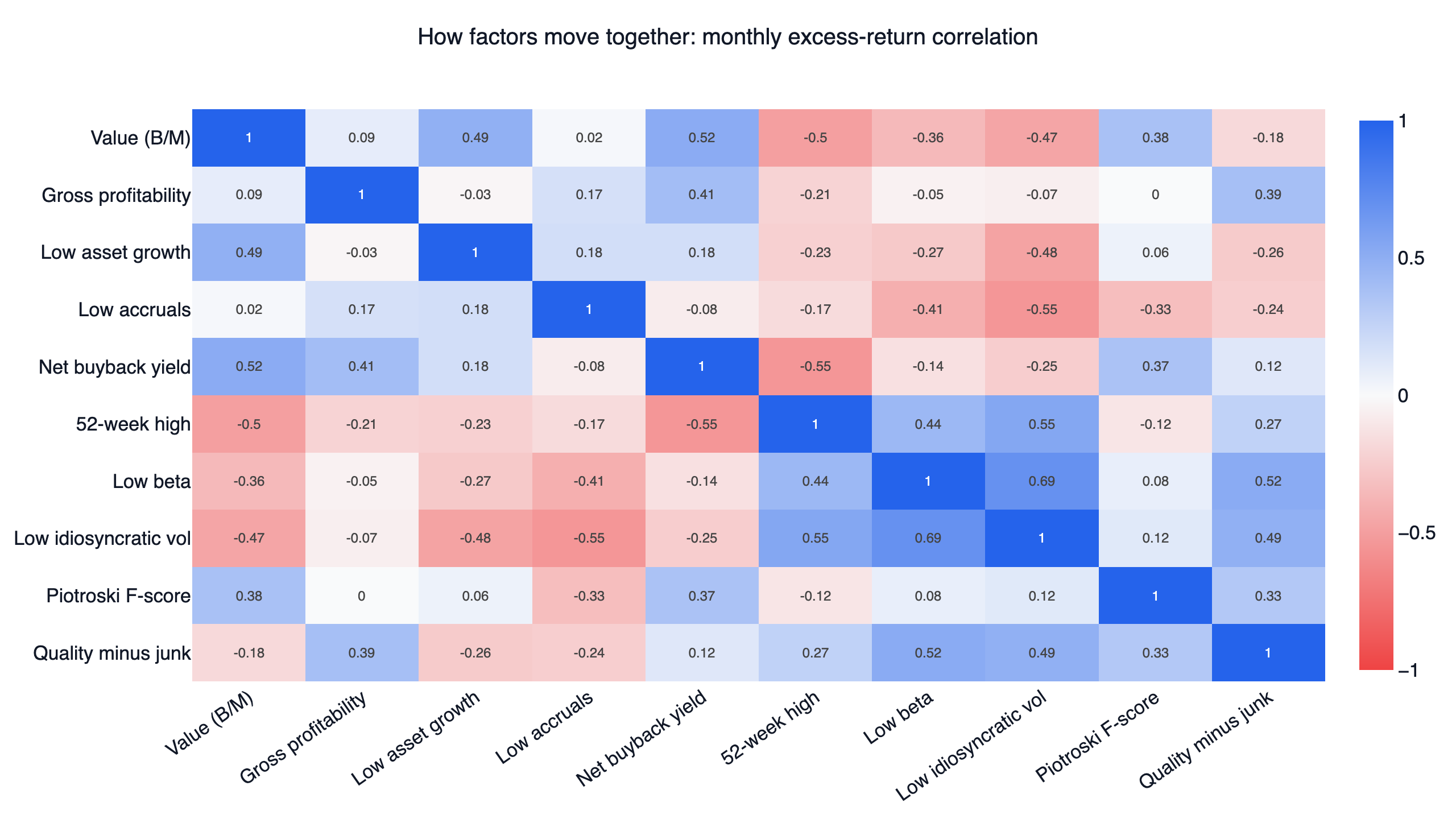 Correlation matrix of monthly excess returns of ten US factor portfolios relative to an equal-weight universe