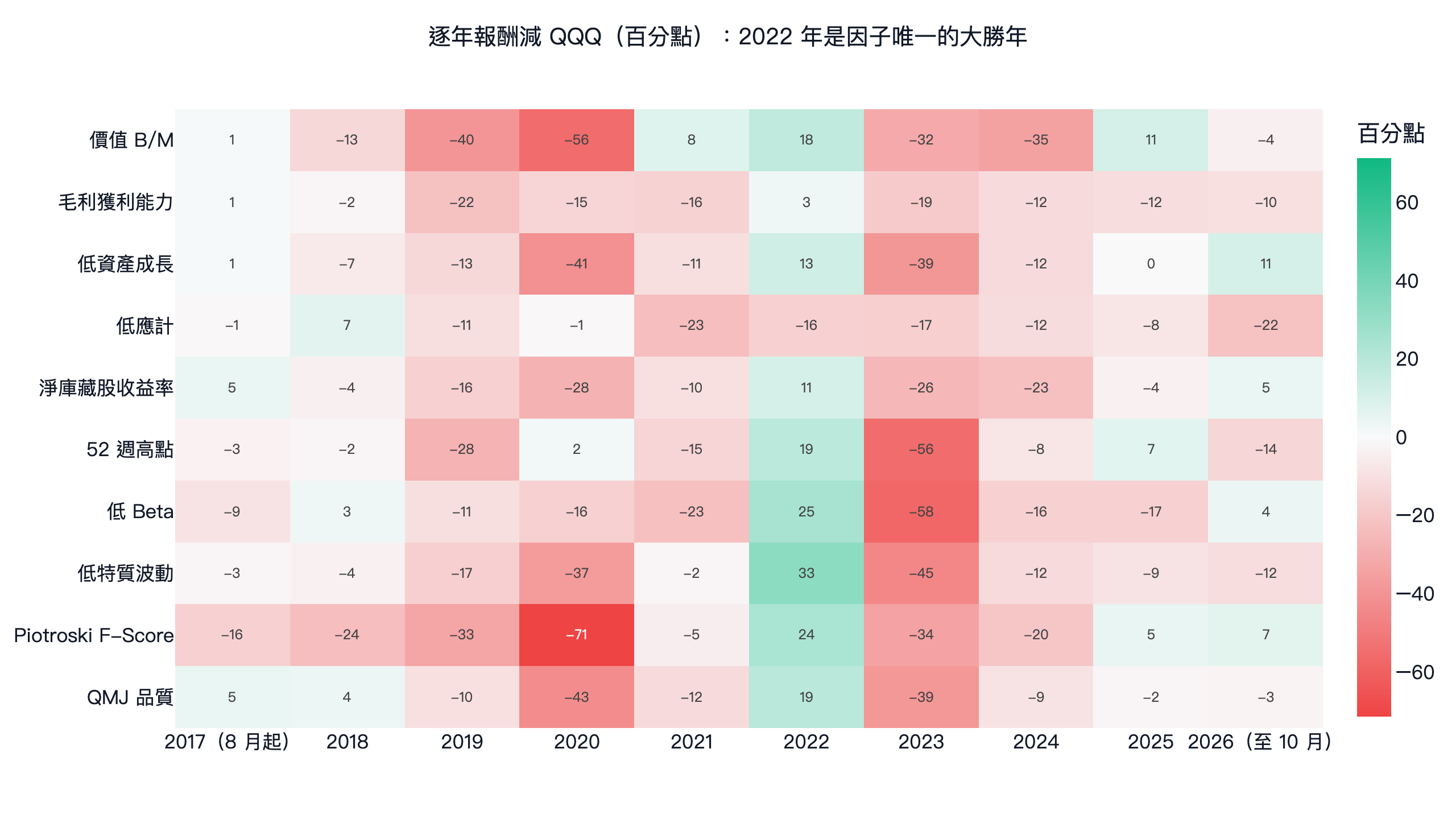 美股 10 個因子組合逐年報酬減 QQQ 含息,單位百分點,2017-2026