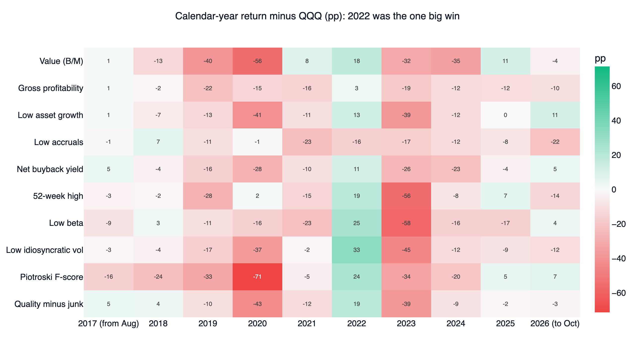 Calendar-year return of ten US factor portfolios minus QQQ, in percentage points, 2017-2026