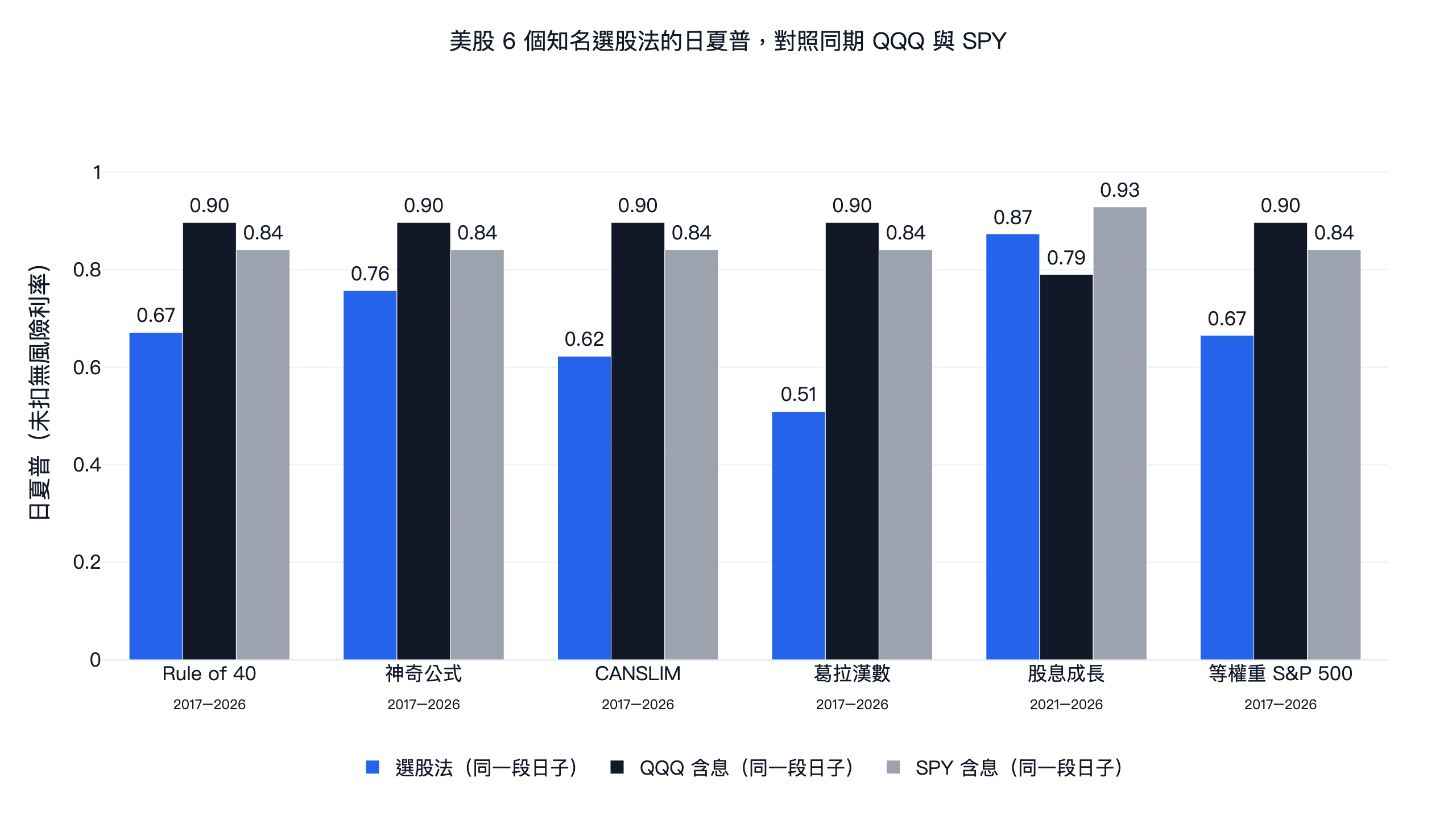 美股 6 個知名選股法回測:Rule of 40、神奇公式、CANSLIM、葛拉漢數、股息成長、等權重 S&P 500 的日夏普,對照同一段日子的 QQQ 含息與 SPY 含息