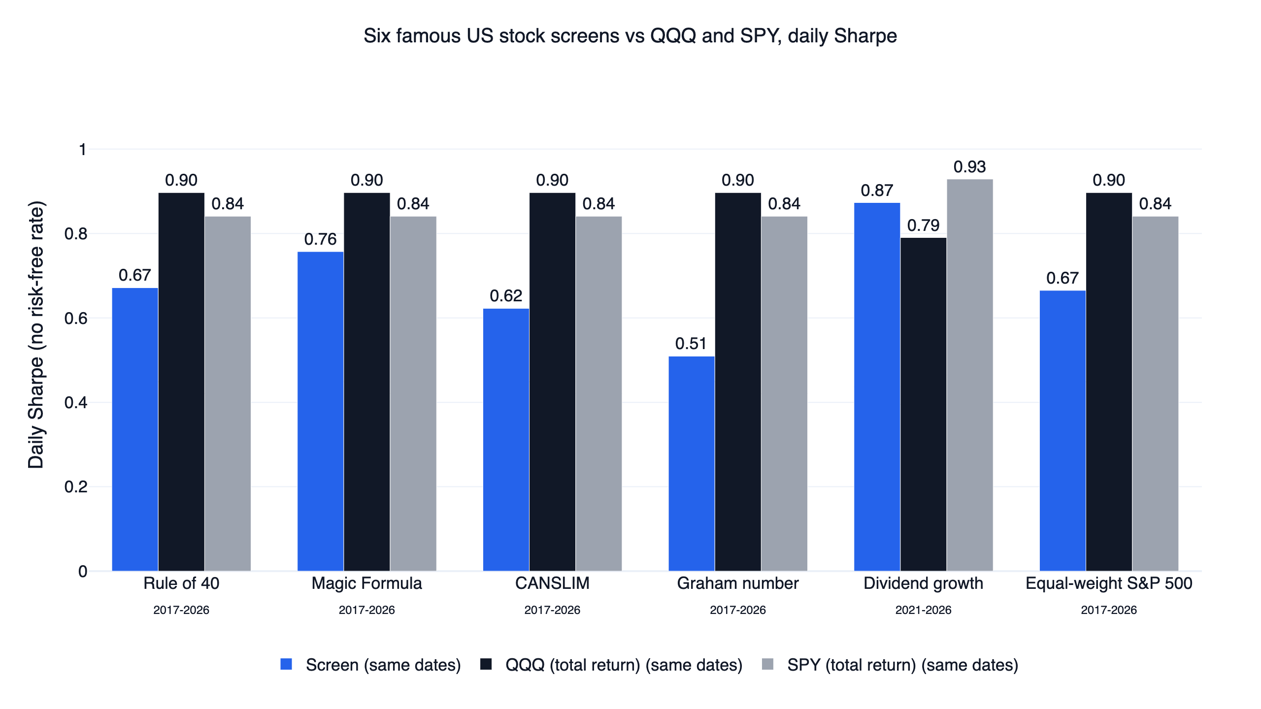 Six famous US stock screens backtested: daily Sharpe ratio of the Rule of 40, Magic Formula, CANSLIM, Graham number, dividend growth and equal-weight S&P 500 against QQQ and SPY over the same dates
