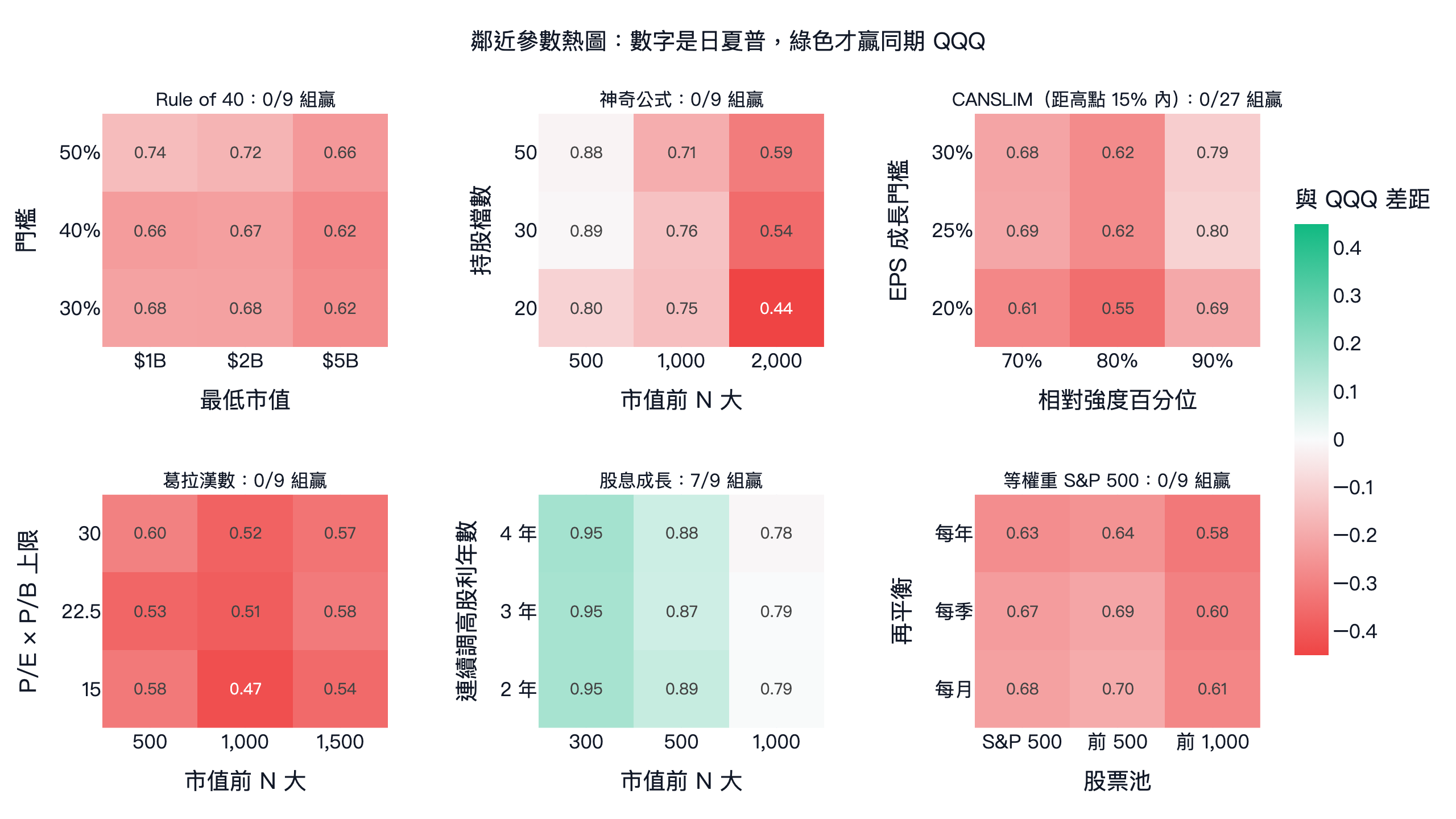 美股 6 個選股法的鄰近參數熱圖:每格是一組參數的日夏普,綠色代表贏同一段日子的 QQQ 含息
