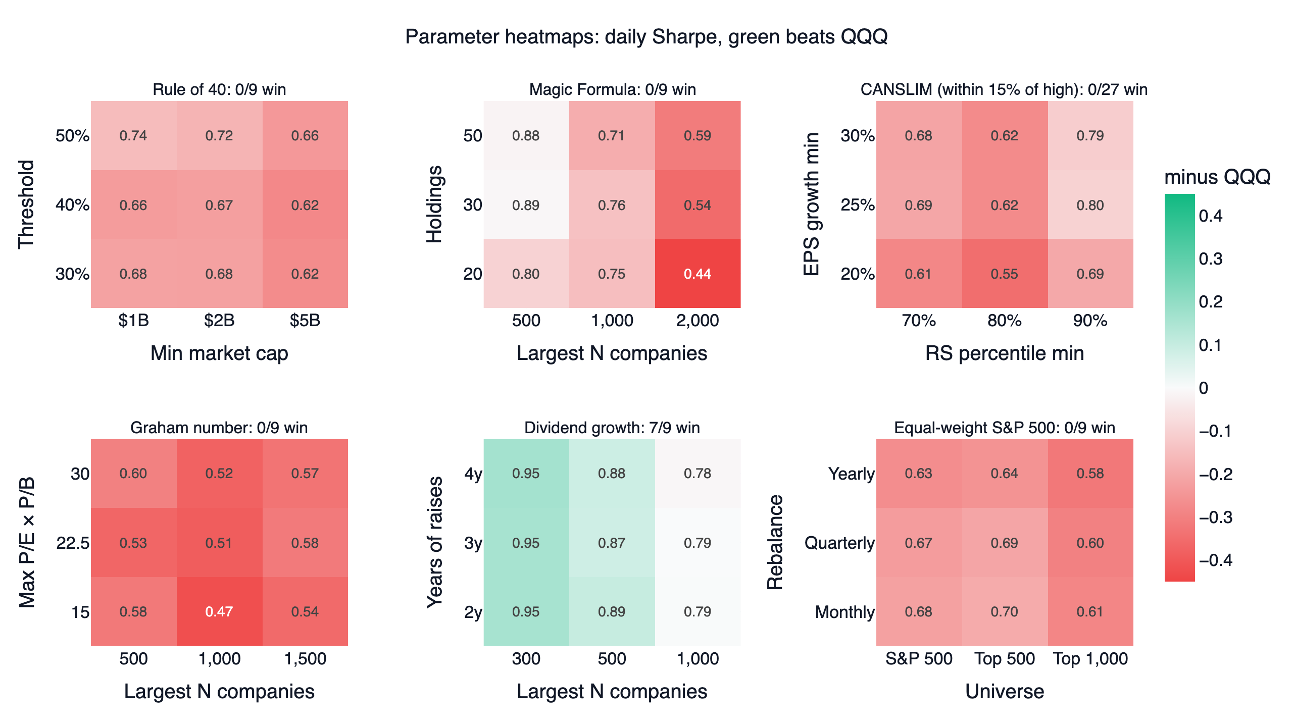 Parameter heatmaps for six US stock screens: daily Sharpe for each neighbouring setting, green where it beats QQQ over the same dates