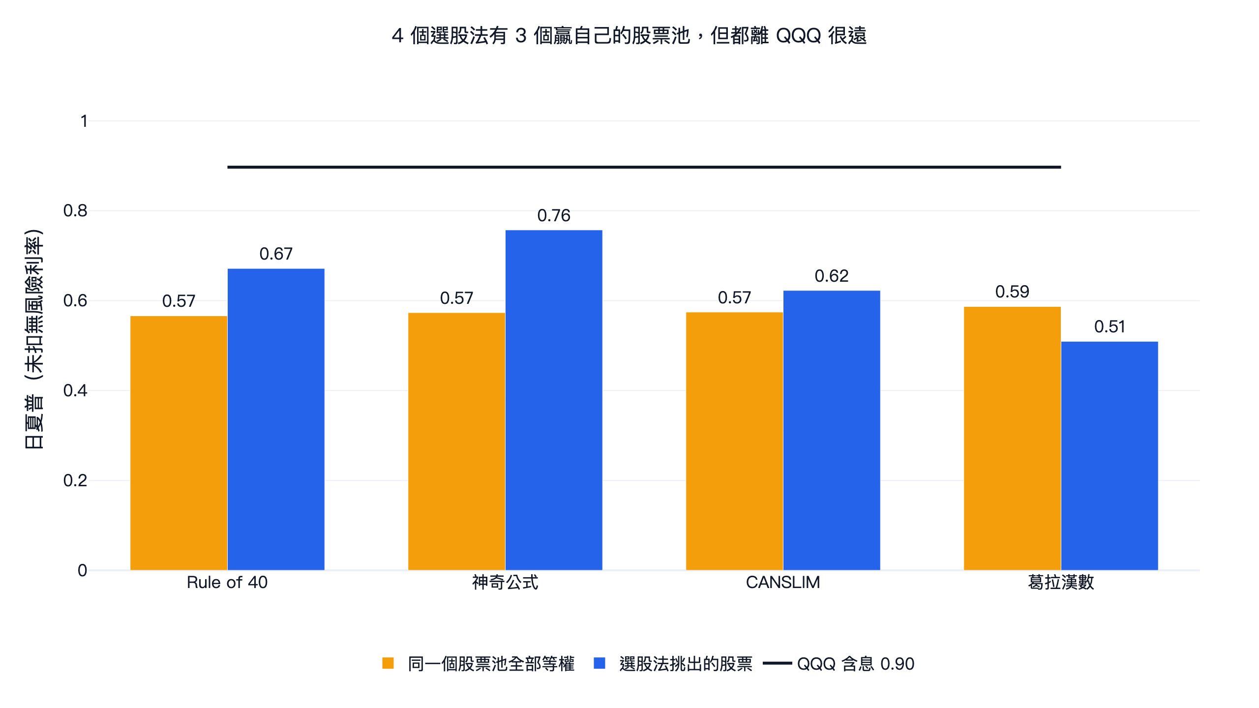 美股 4 個選股法和各自股票池全部等權持有的日夏普比較,對照 QQQ 含息