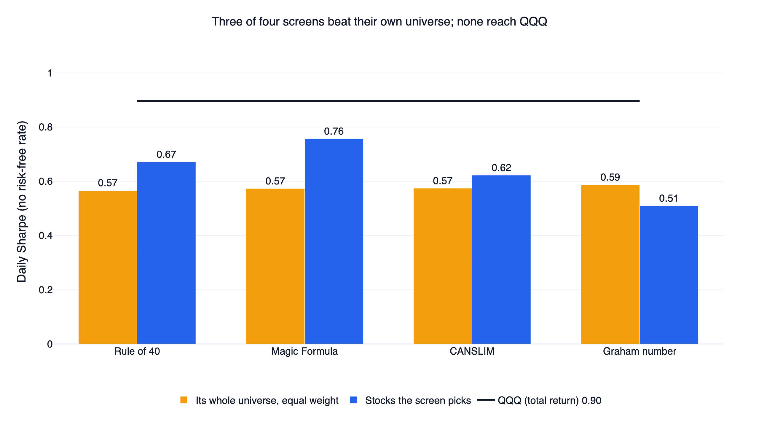 Daily Sharpe of four US stock screens against an equal-weight portfolio of the universe each one picks from, with QQQ for reference