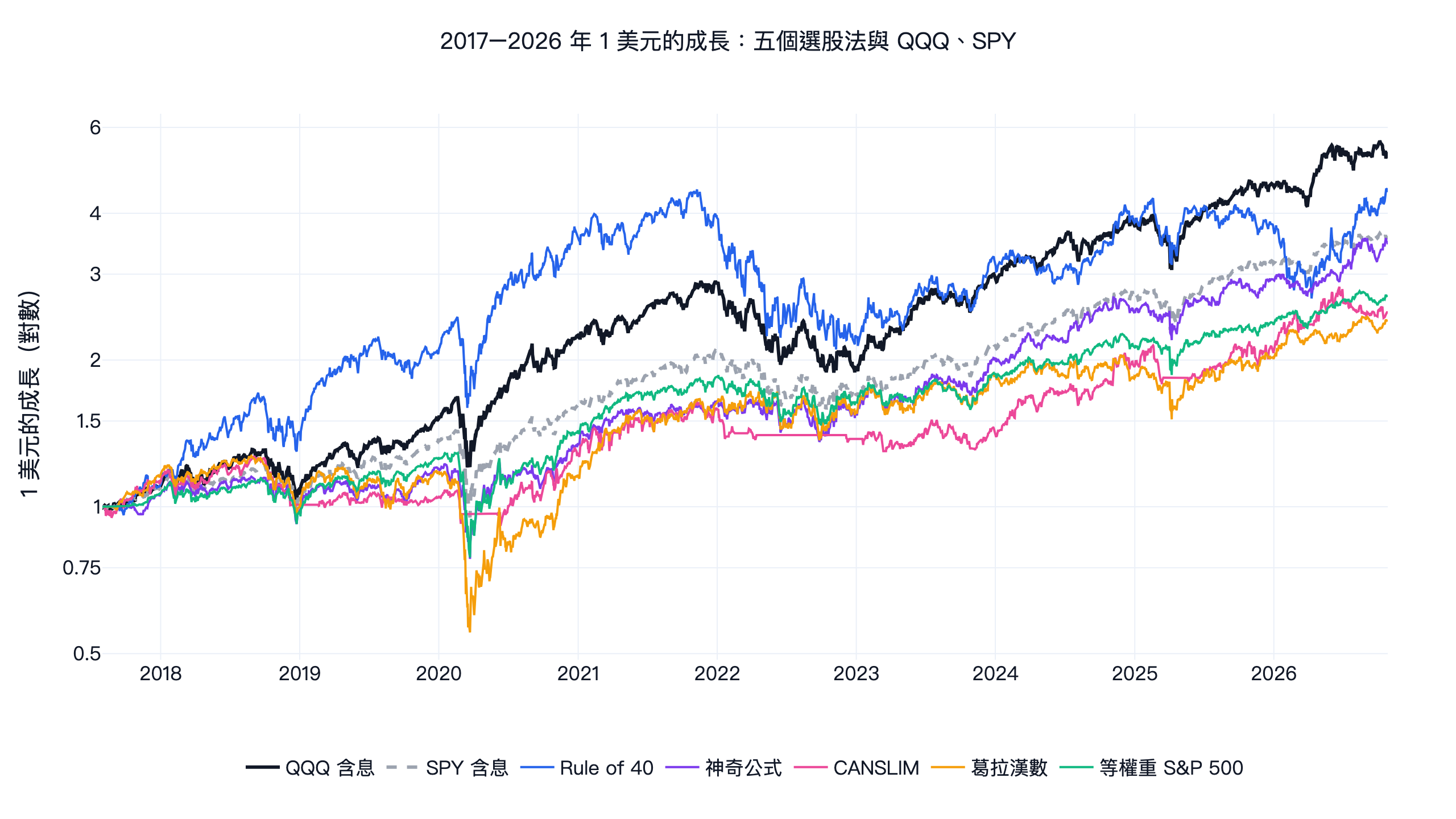 2017 年 8 月到 2026 年 10 月 1 美元的成長:QQQ、SPY 與美股 5 個選股法,對數座標