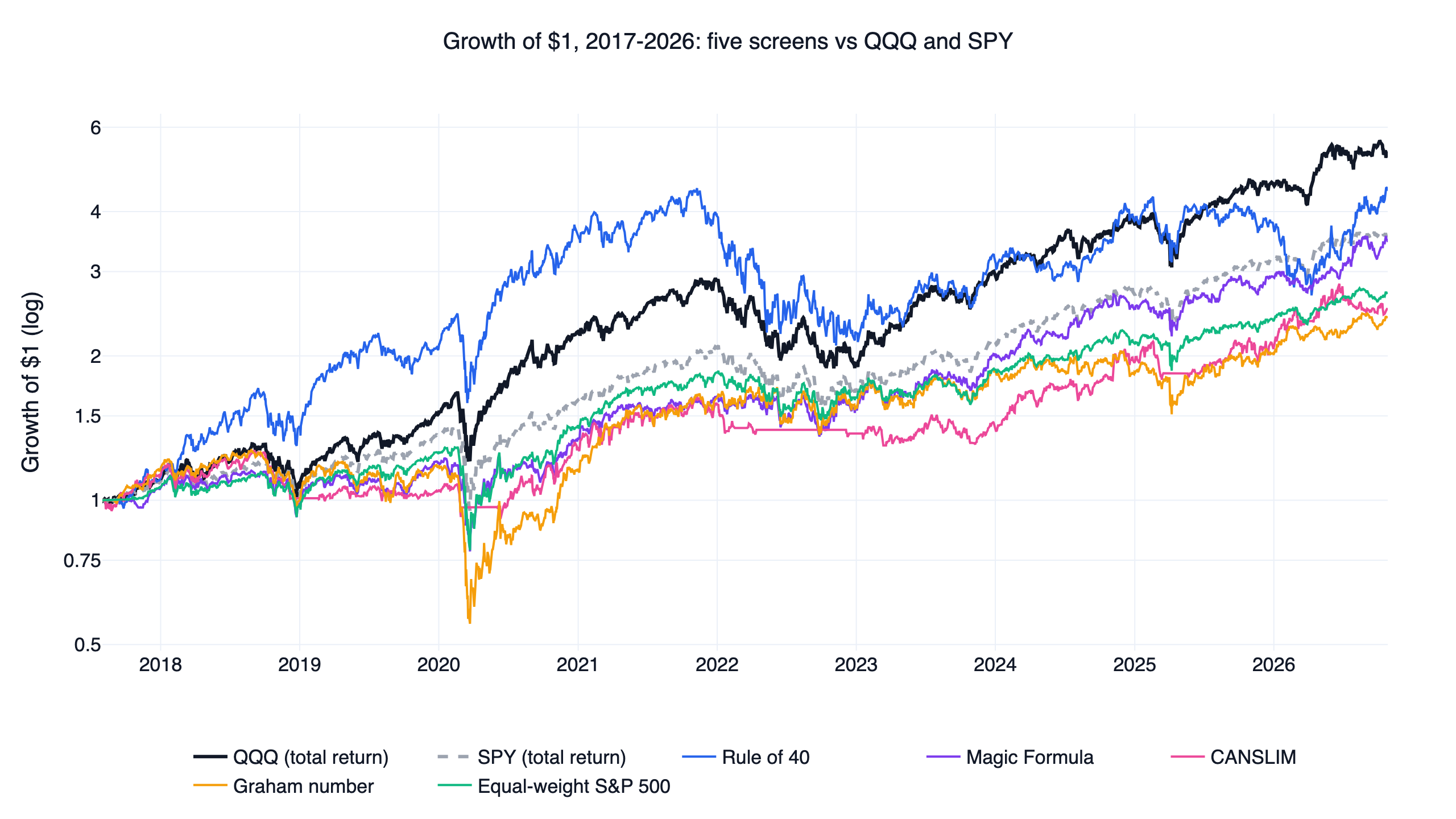 Growth of one dollar in QQQ, SPY and five US stock screens, August 2017 to October 2026, log scale
