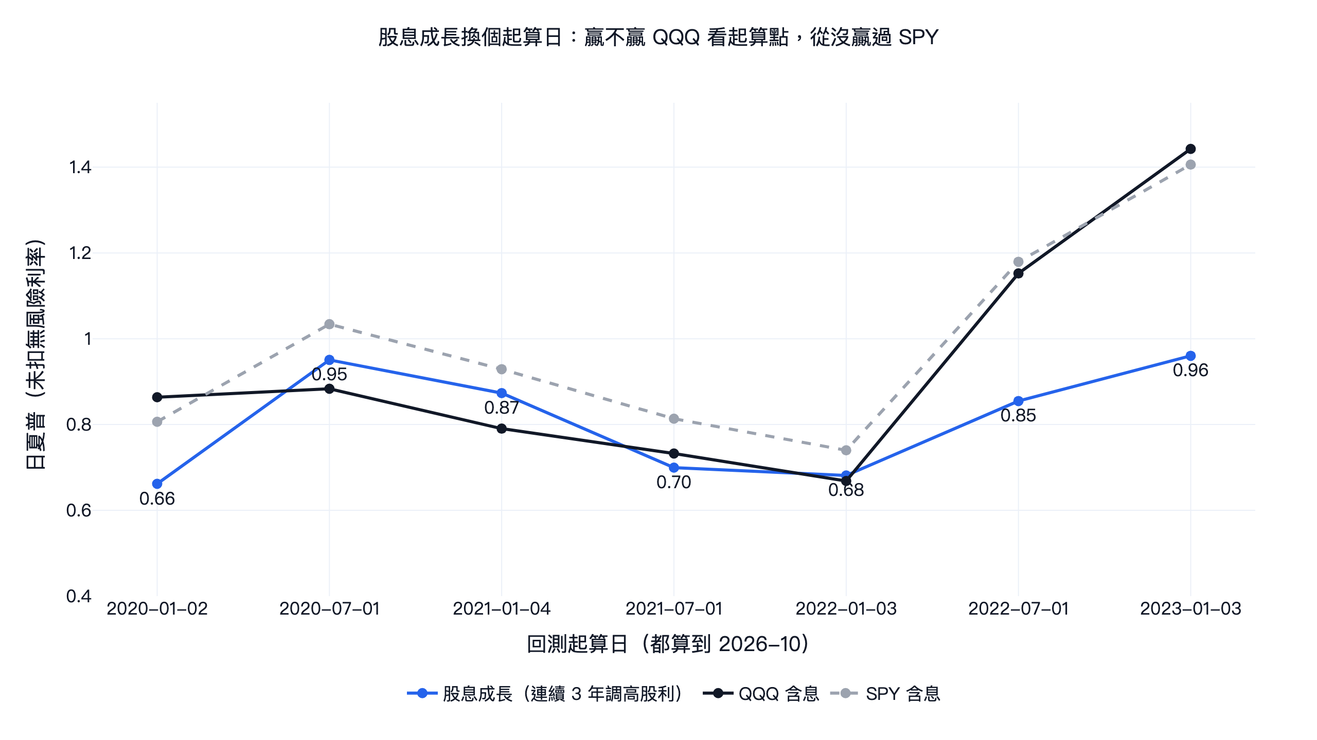 美股股息成長選股從 2020 到 2023 年 7 個不同起算日回測的日夏普,對照 QQQ 含息與 SPY 含息