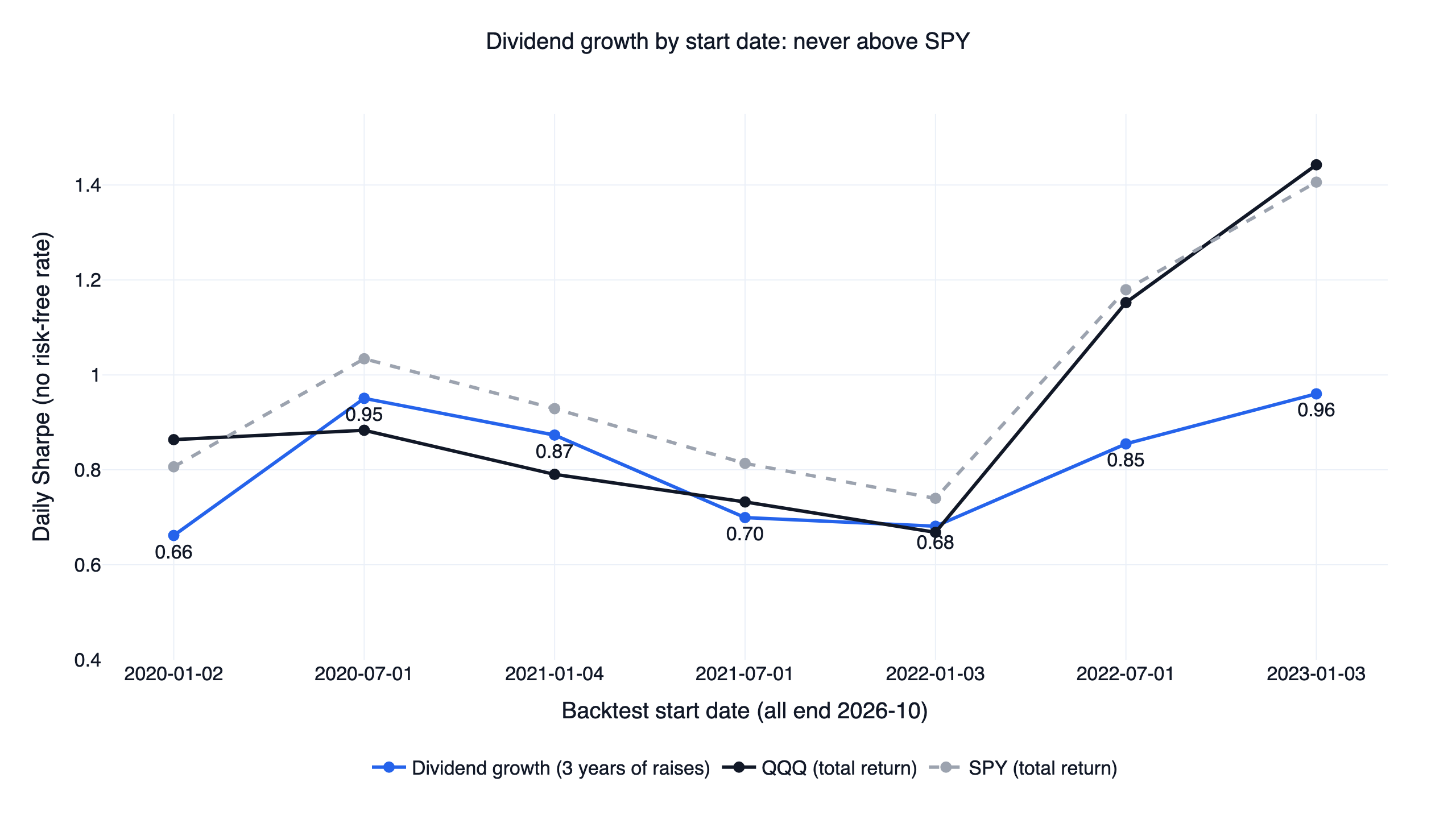 Daily Sharpe of the dividend growth screen, QQQ and SPY for seven different backtest start dates between 2020 and 2023