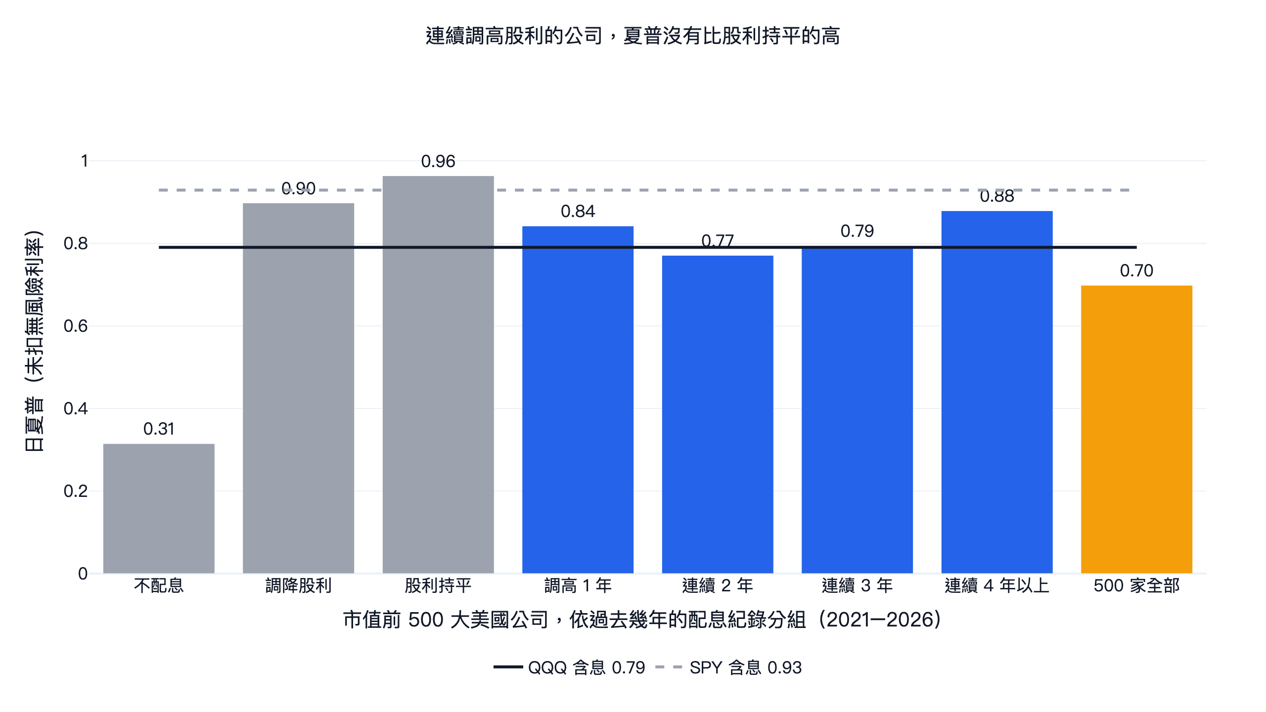市值前 500 大美國公司依配息紀錄分組的日夏普,2021-2026,對照 QQQ 含息與 SPY 含息