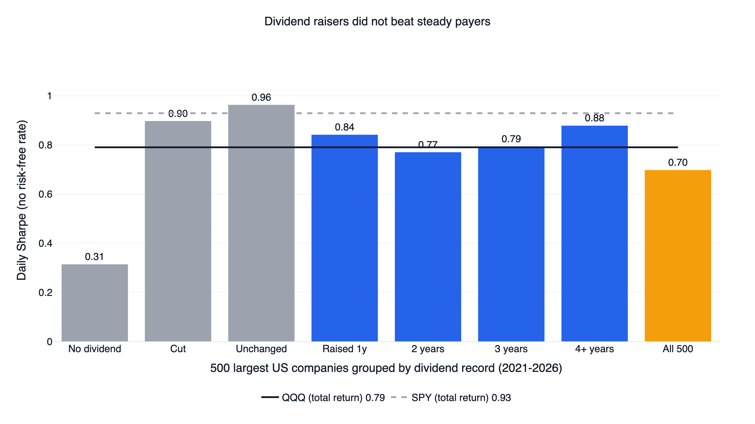Daily Sharpe of the 500 largest US companies grouped by dividend record, 2021-2026, with QQQ and SPY