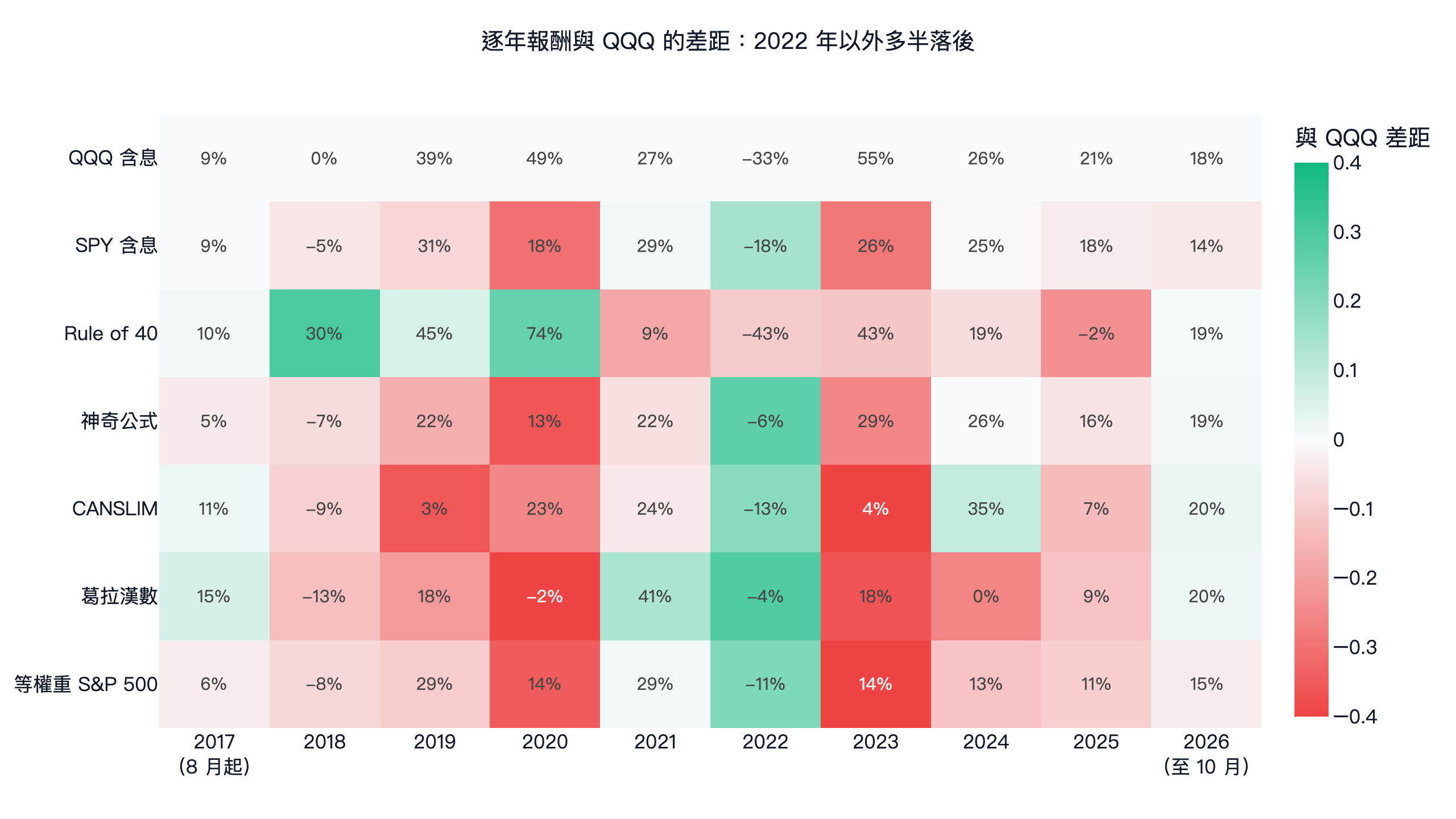 美股 5 個選股法、QQQ 與 SPY 的逐年報酬,顏色是和 QQQ 的差距,2017-2026