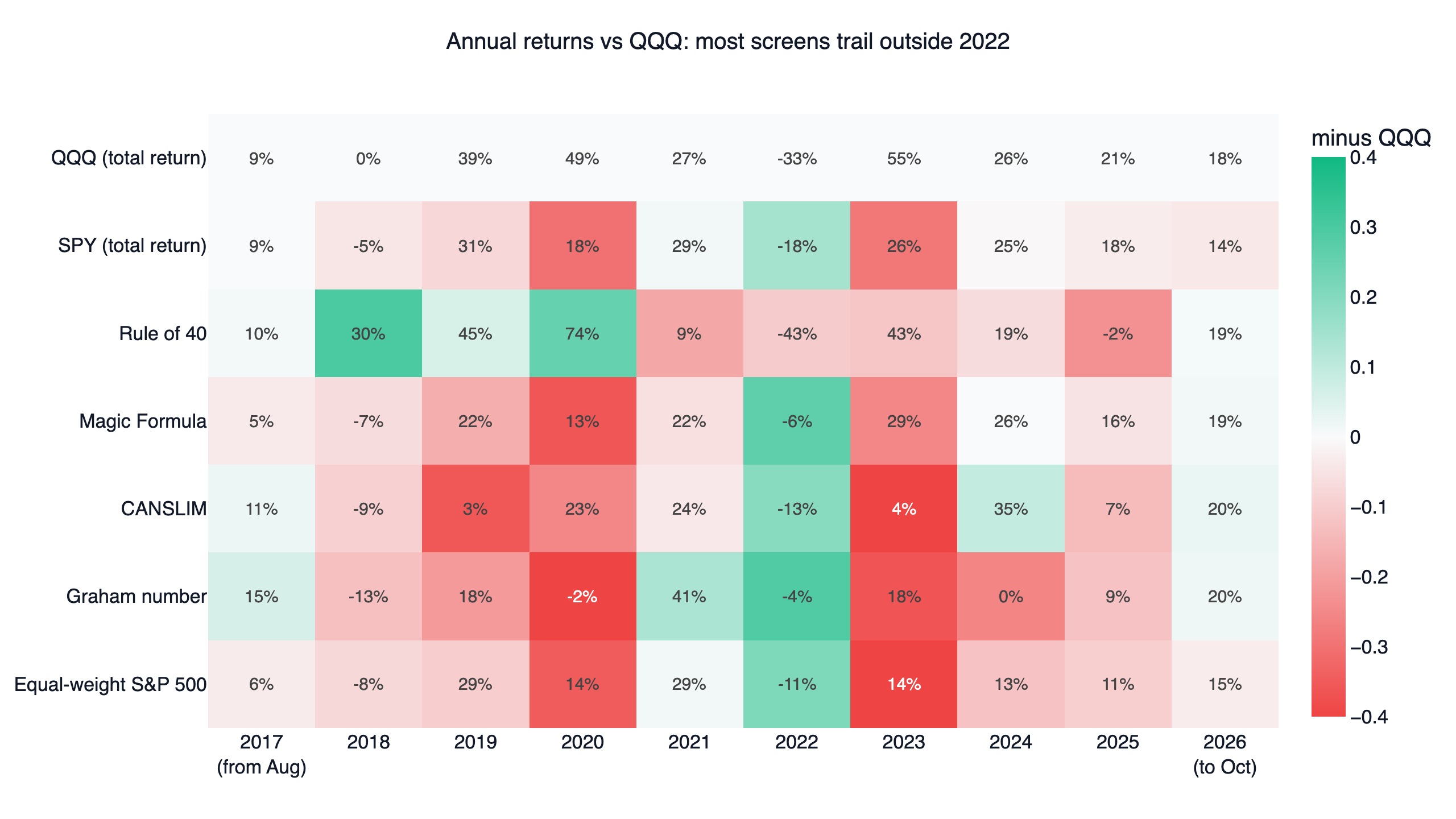 Annual returns of five US stock screens, QQQ and SPY, 2017-2026, coloured by the difference from QQQ