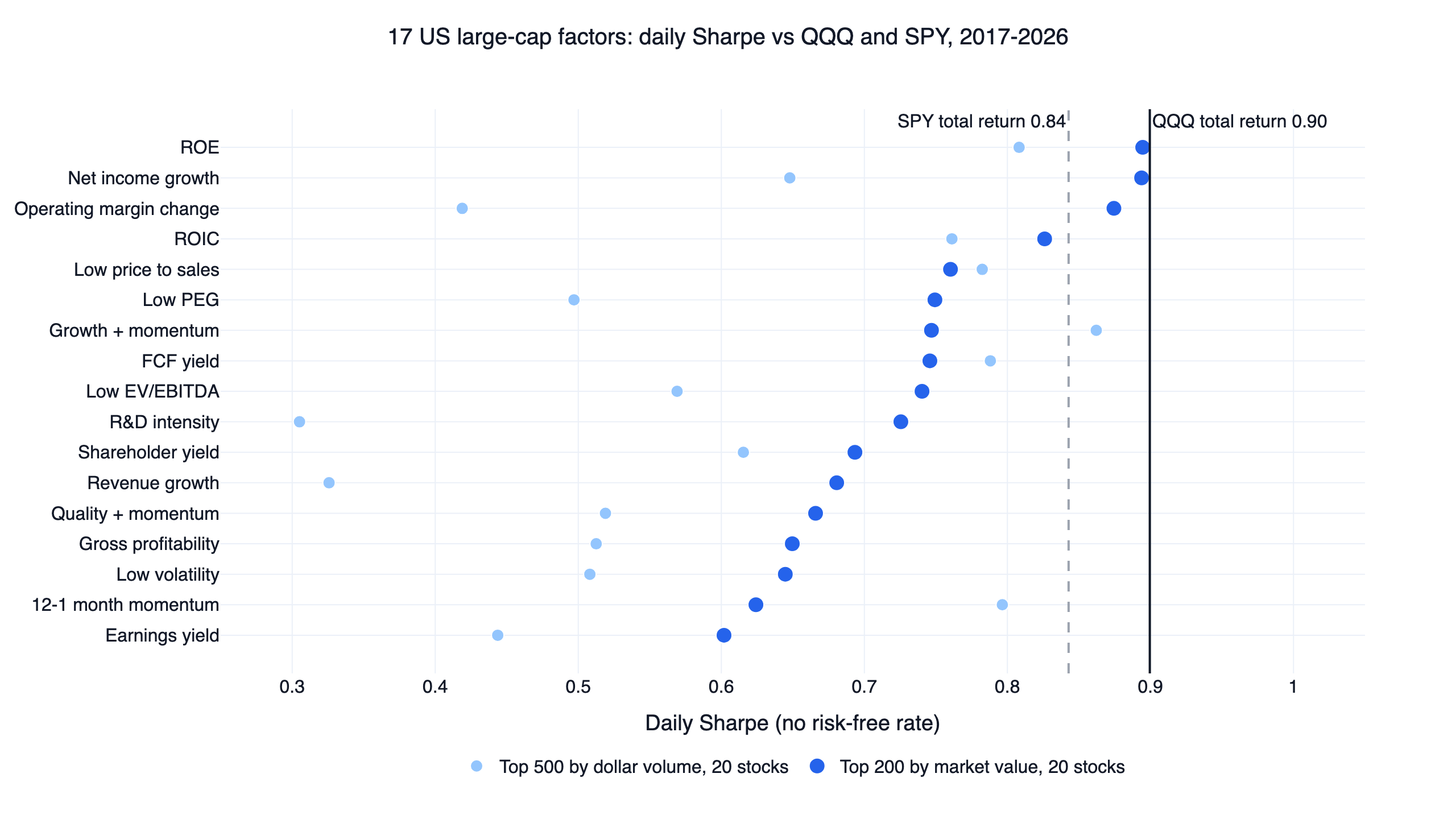 Daily Sharpe ratio of 17 US large-cap stock factors, including growth, ROE, ROIC, free cash flow yield, PEG ratio, price to sales and EV/EBITDA, against QQQ and SPY over the same dates