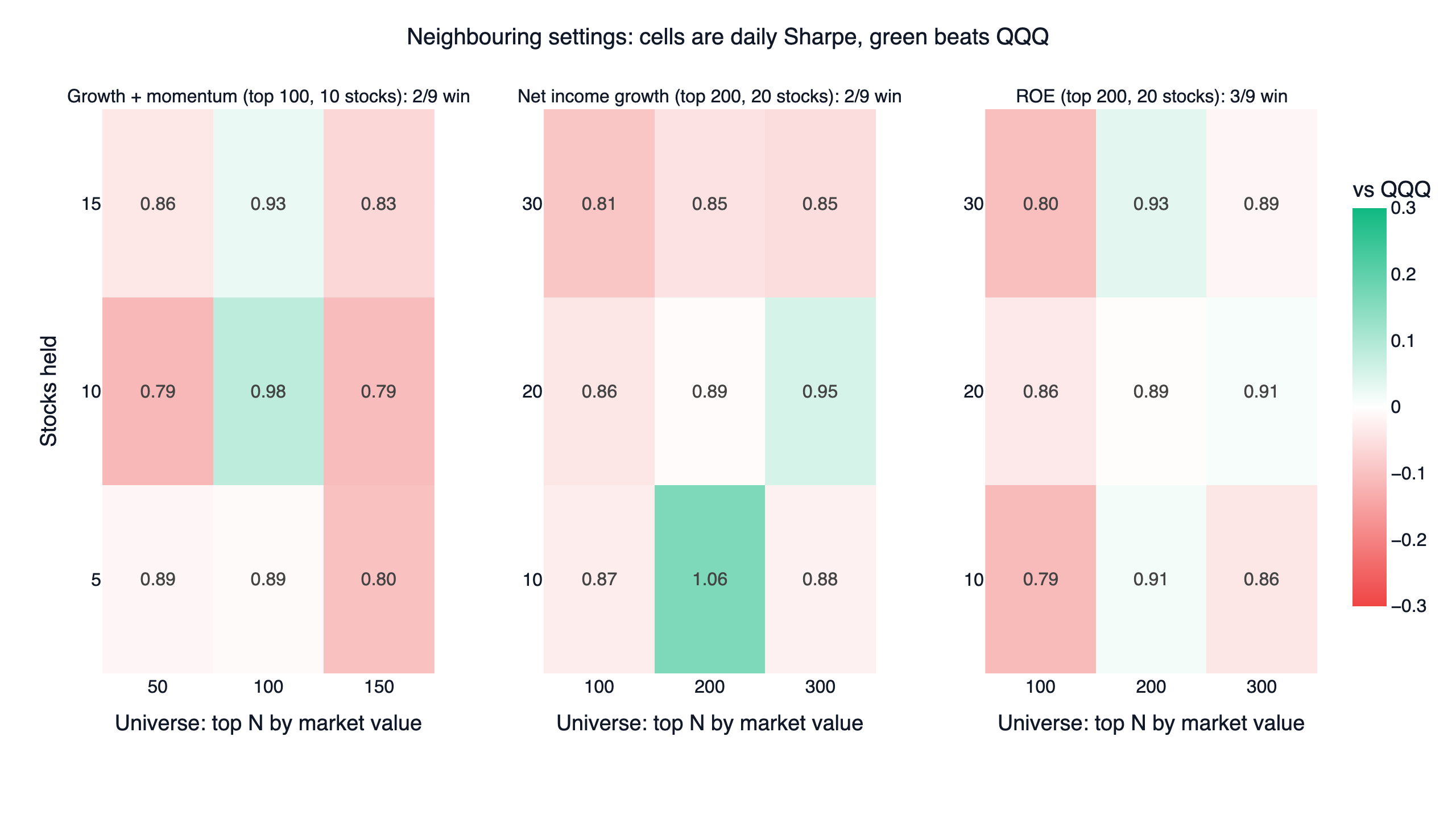 Neighbouring-parameter heatmaps for the growth plus momentum, net income growth and ROE portfolios: daily Sharpe for each universe size and number of holdings, green where it beats QQQ