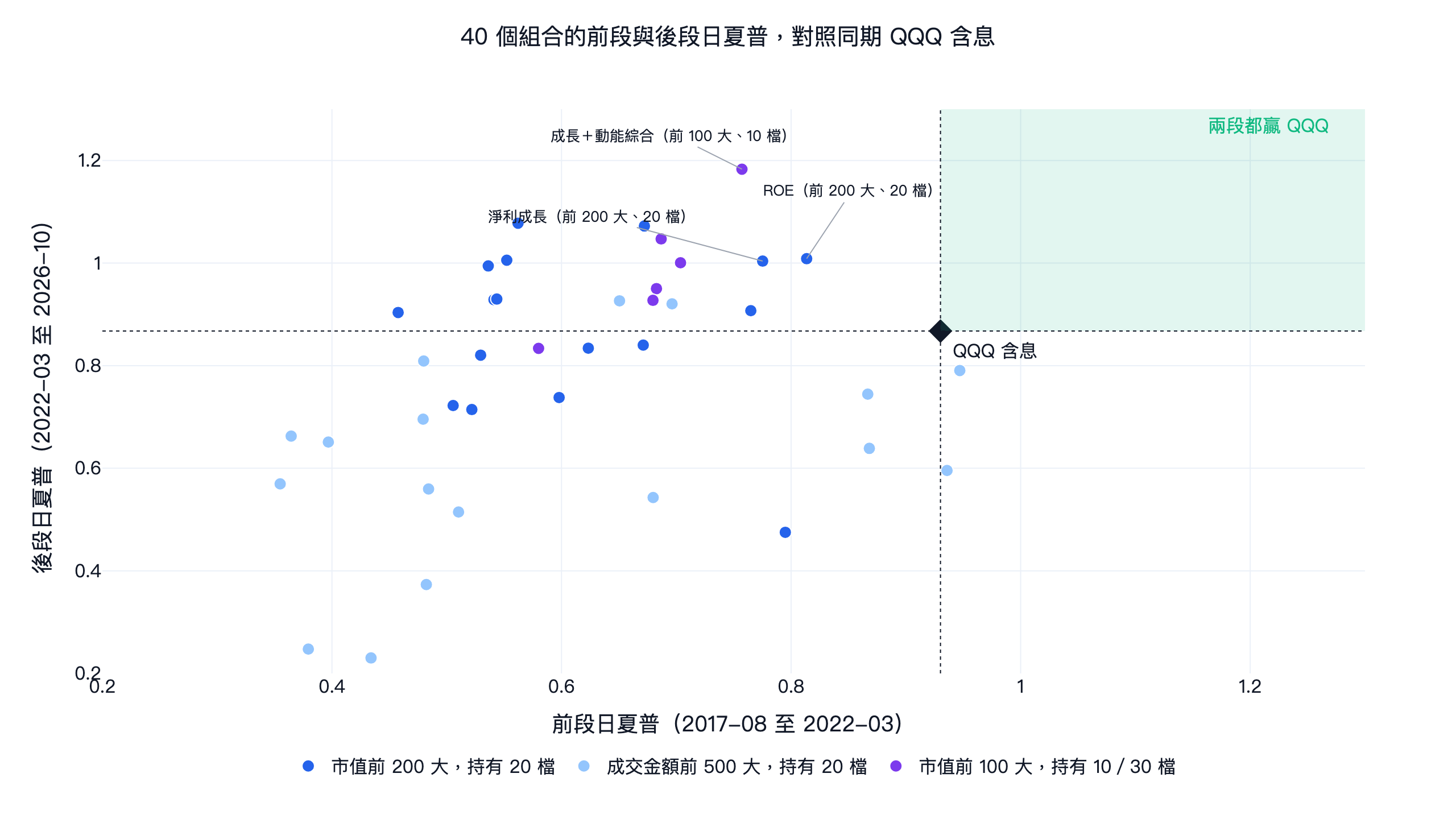 美股大型股 40 個因子組合的前段與後段日夏普散佈圖，綠色區域是兩段都贏 QQQ 含息