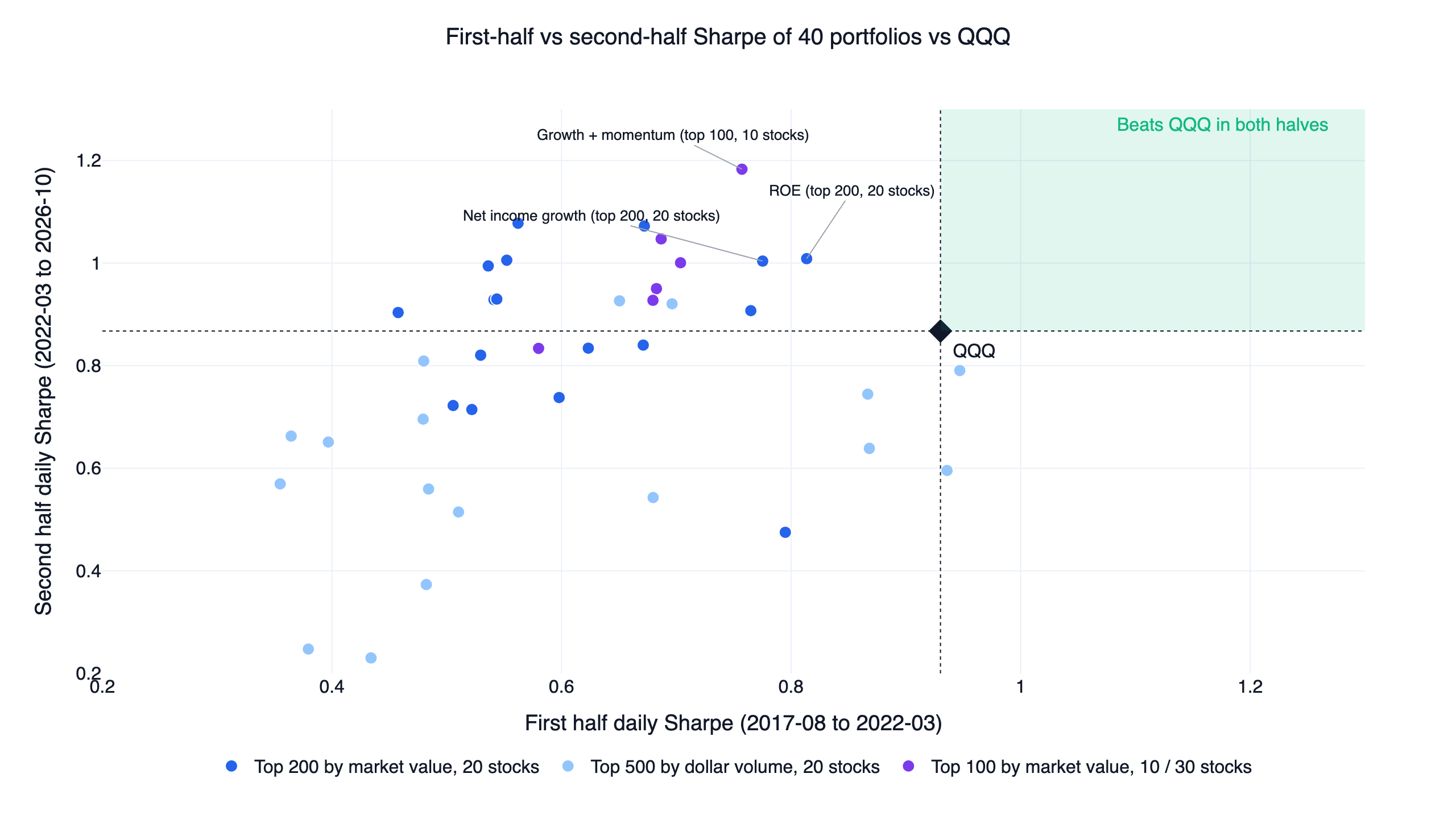 Scatter of first-half against second-half daily Sharpe for 40 US large-cap factor portfolios, with the region that beats QQQ in both halves shaded green