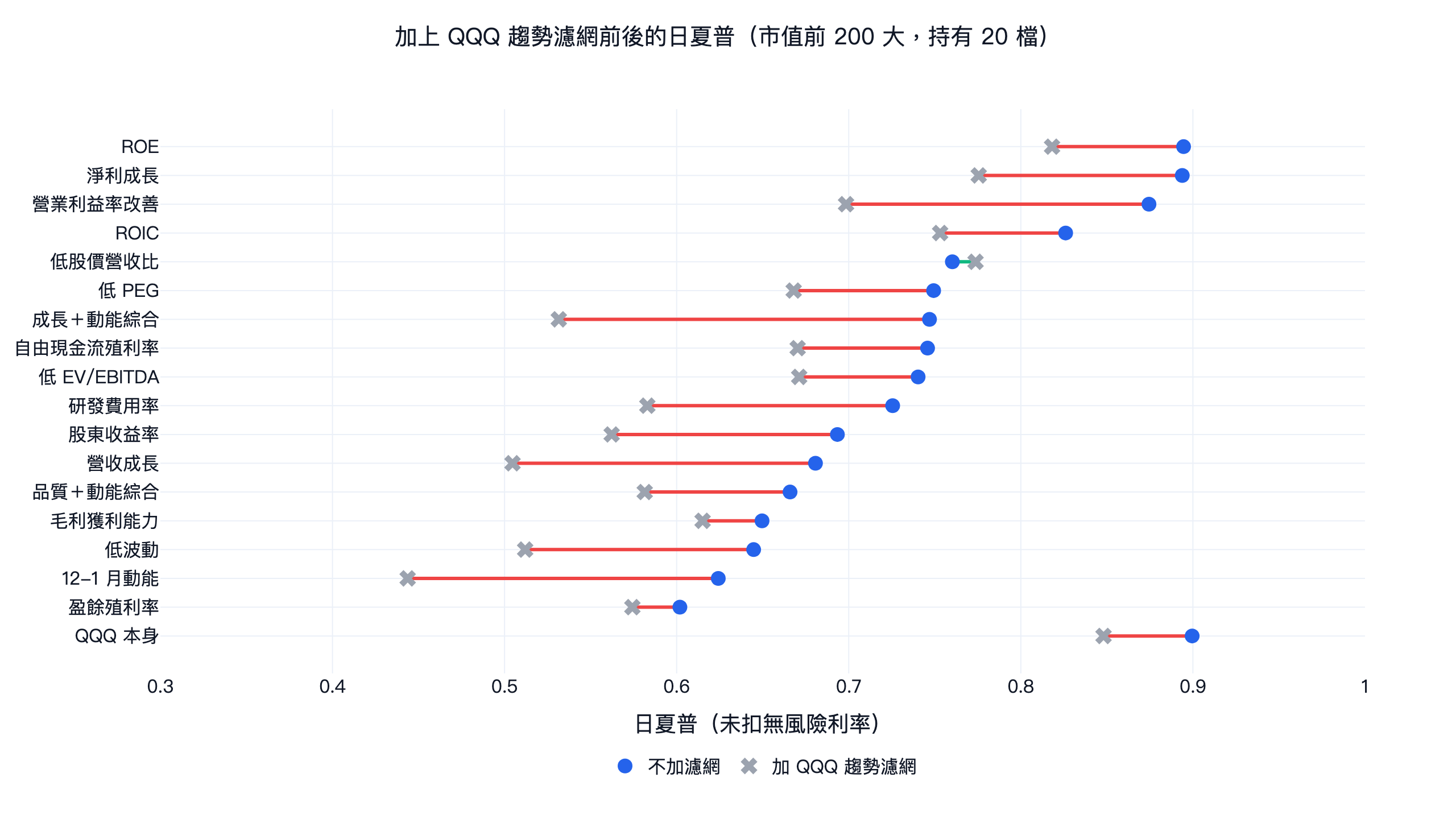 美股大型股 17 個因子加上 QQQ 趨勢濾網前後的日夏普，市值前 200 大持有 20 檔，以及 QQQ 本身