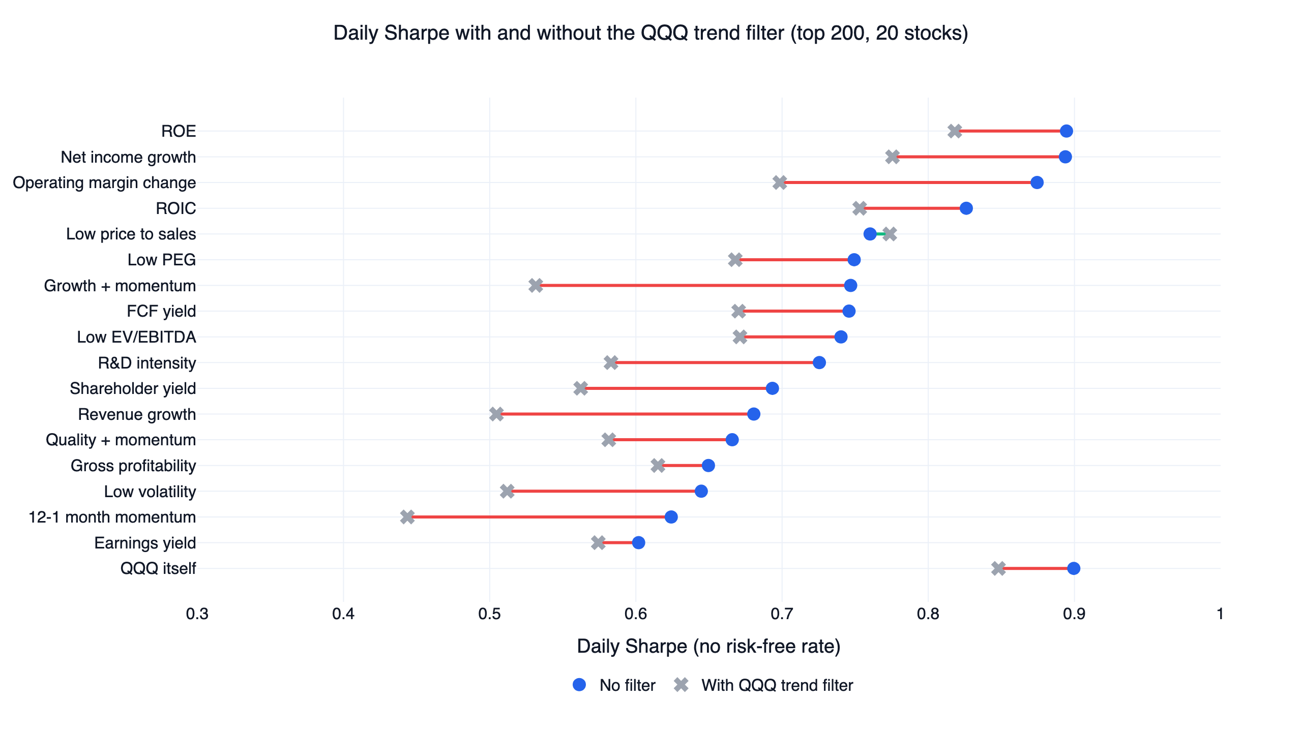 Daily Sharpe of 17 US large-cap factor portfolios with and without the QQQ trend filter, top 200 by market value with 20 stocks, plus QQQ itself
