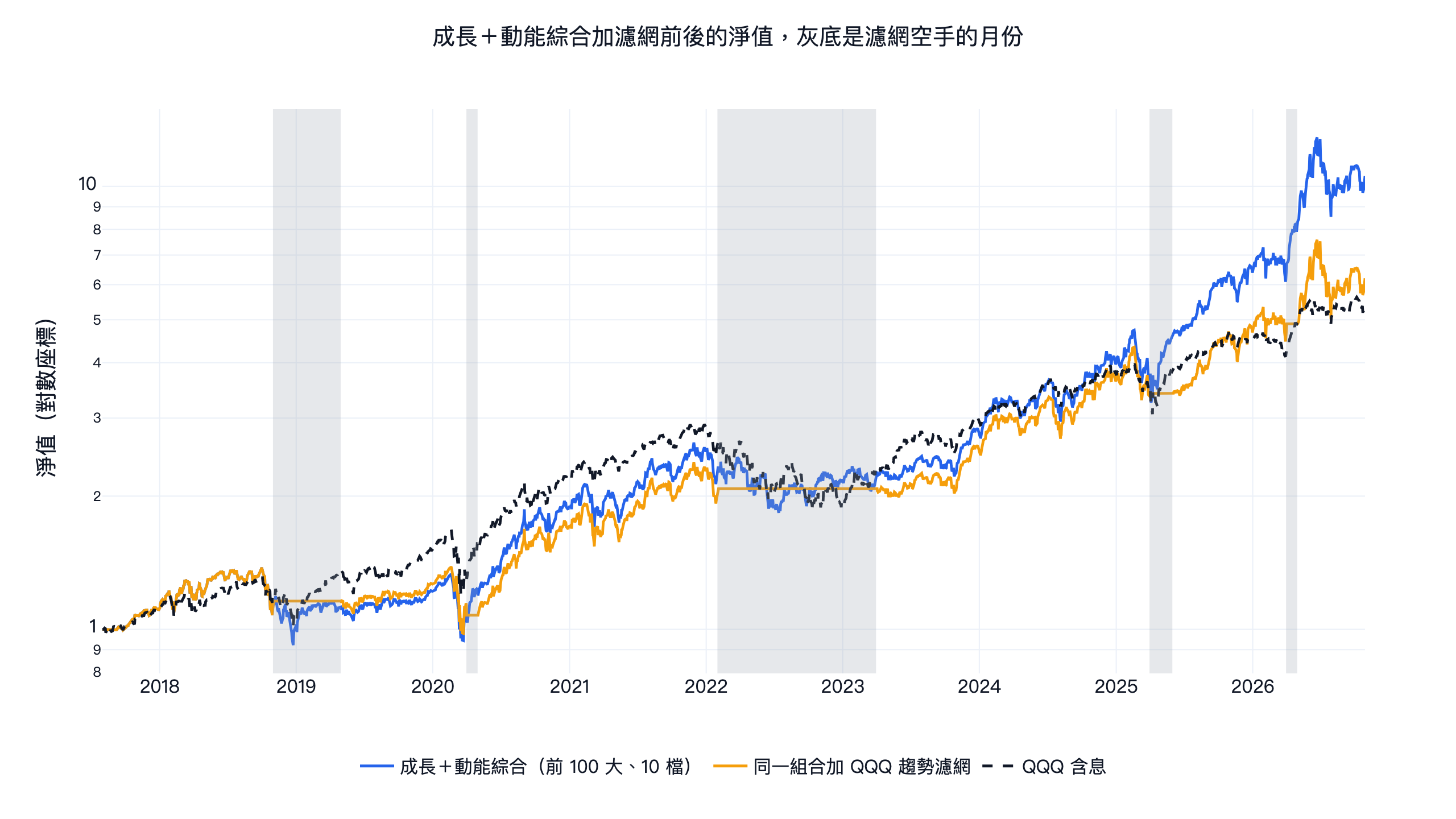 美股成長＋動能選股加 QQQ 趨勢濾網前後的淨值，灰底是濾網空手的月份，對照 QQQ 含息