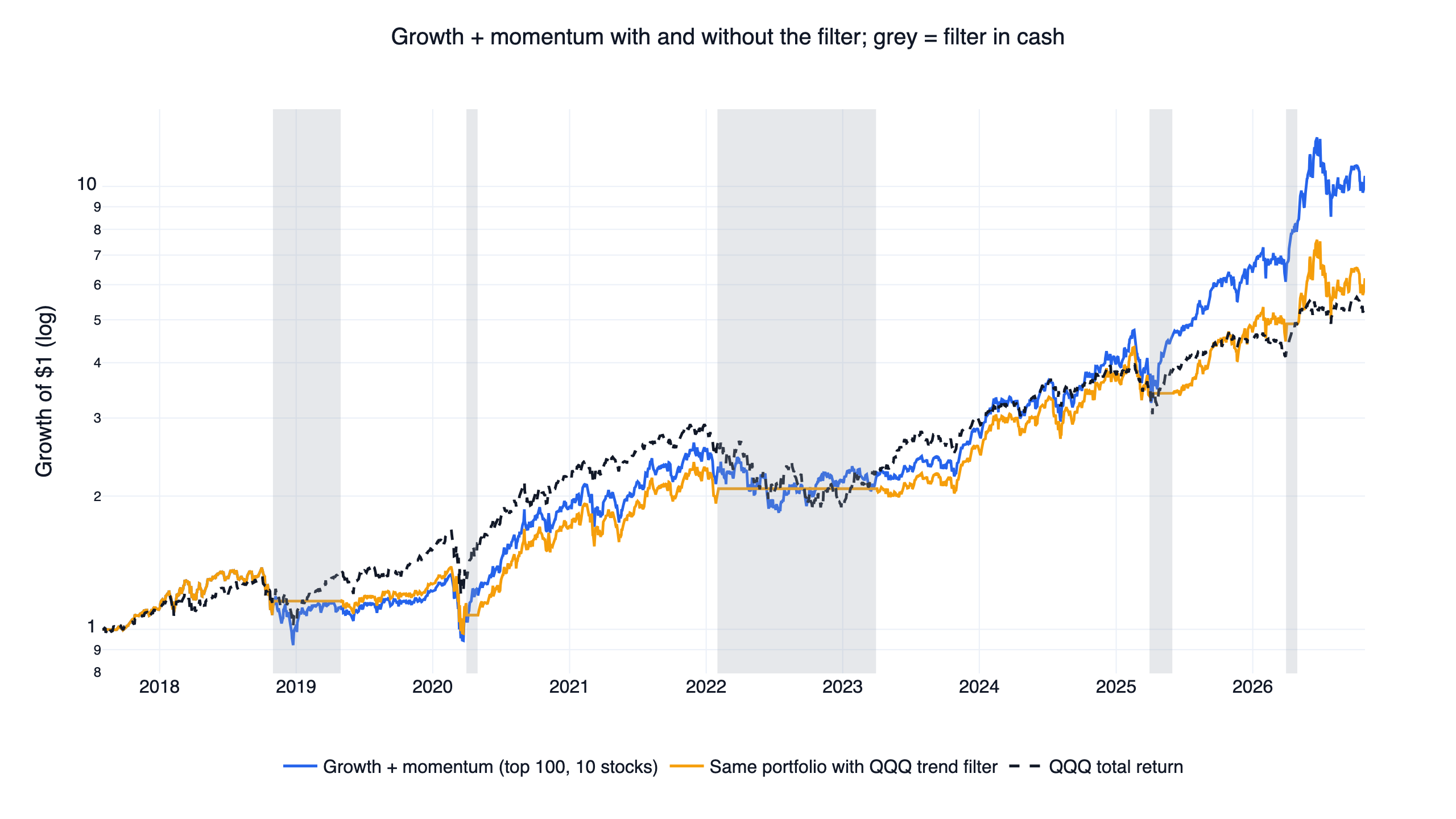 Growth of one dollar in the growth plus momentum portfolio with and without the QQQ trend filter, grey bands where the filter held cash, with QQQ