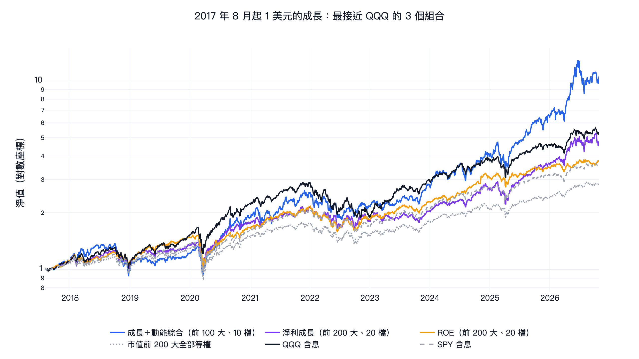2017 年 8 月起 1 美元的成長：美股成長＋動能、淨利成長、ROE 選股，對照 QQQ、SPY 與市值前 200 大等權，對數座標
