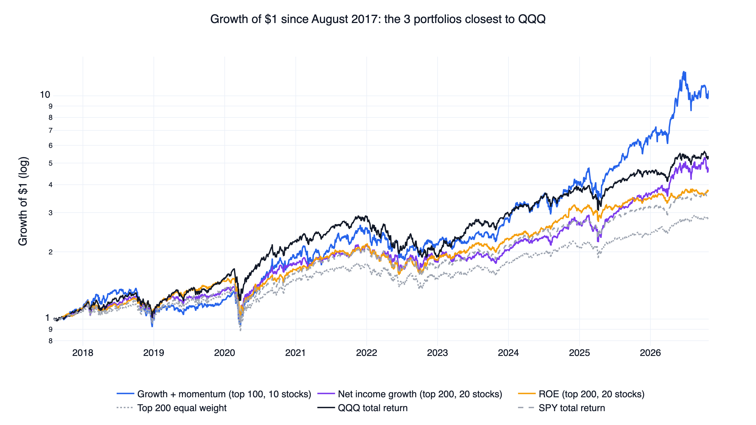 Growth of one dollar since August 2017 in the growth plus momentum, net income growth and ROE portfolios, against QQQ, SPY and the equal-weight top 200, log scale