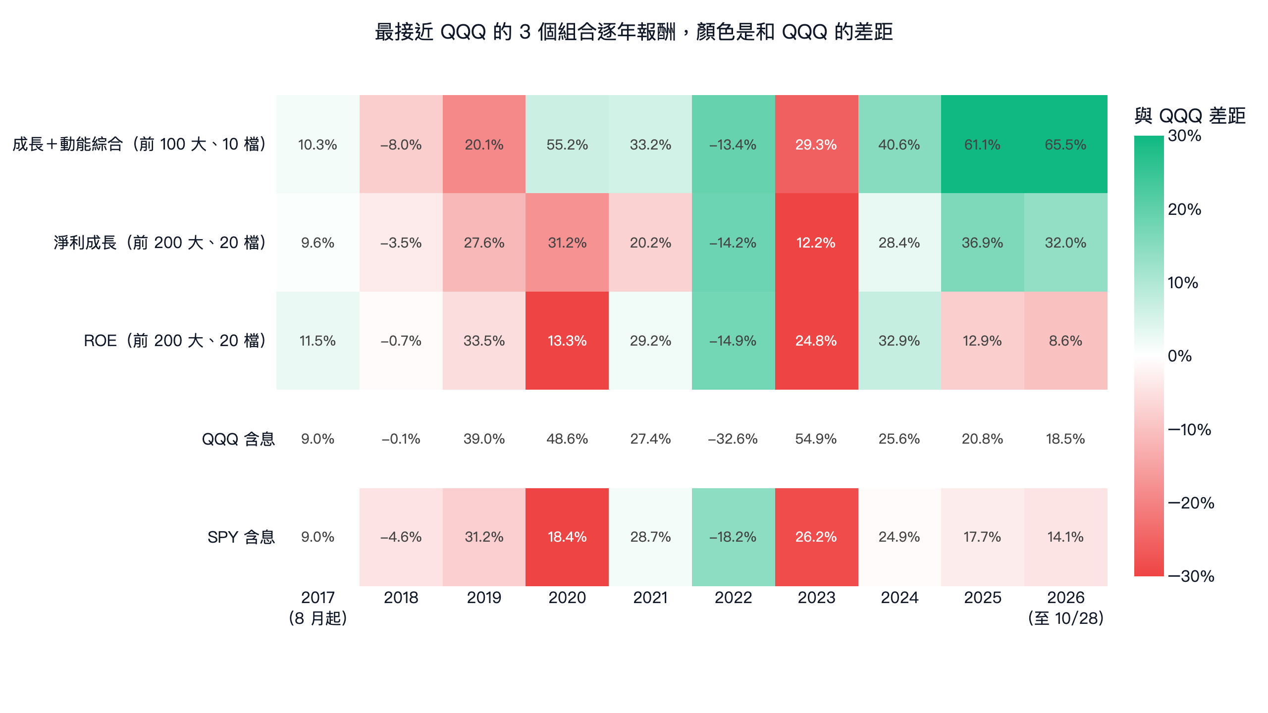美股成長＋動能、淨利成長與 ROE 三個選股組合的逐年報酬，顏色是和 QQQ 含息的差距，2017-2026
