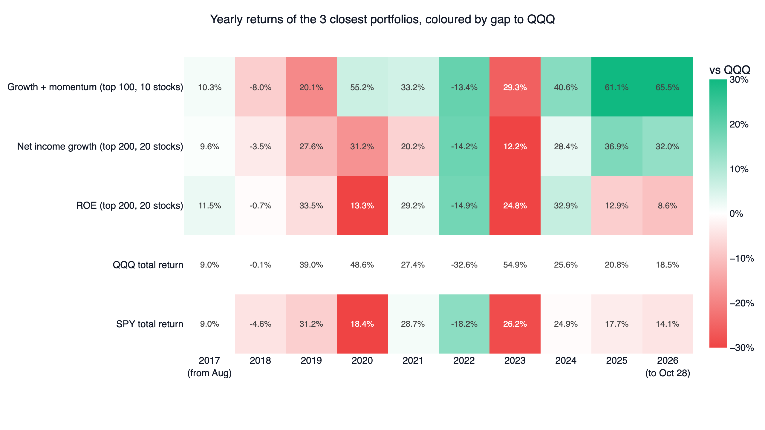 Yearly returns of the growth plus momentum, net income growth and ROE portfolios, coloured by the difference from QQQ total return, 2017-2026