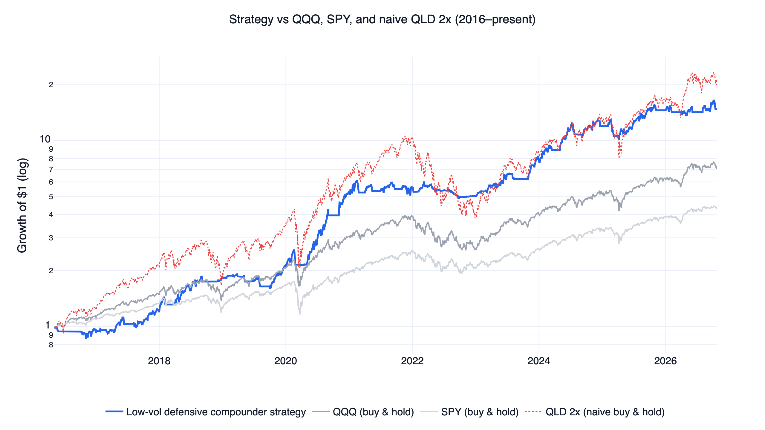 美股低波動策略回測：策略權益曲線對比 QQQ、SPY 與單純持有 QLD 2 倍槓桿 ETF，2016 至 2026 年