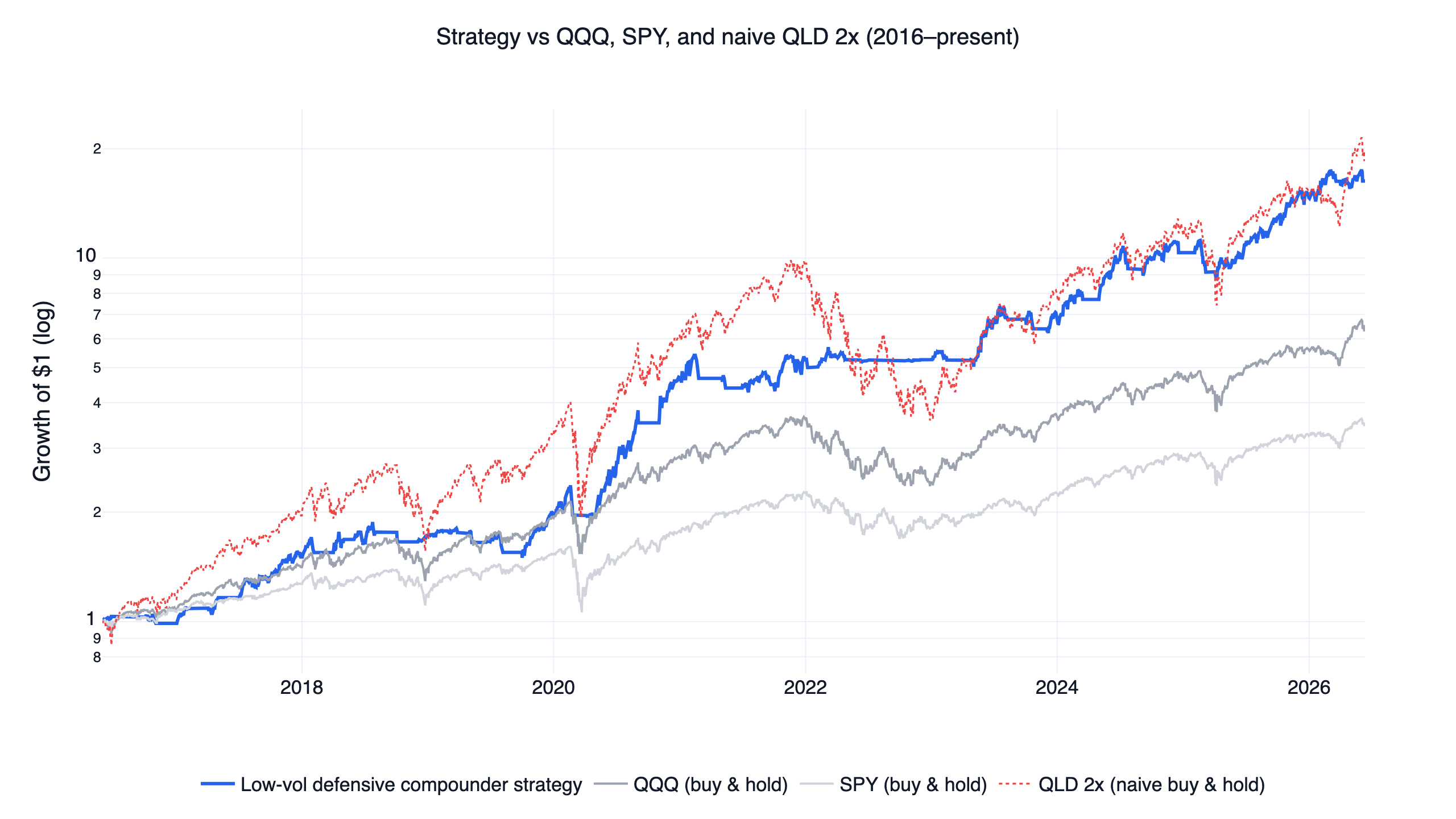 Low Volatility Investing Strategy Backtest: A Defensive Compounder on 2x Leveraged ETFs