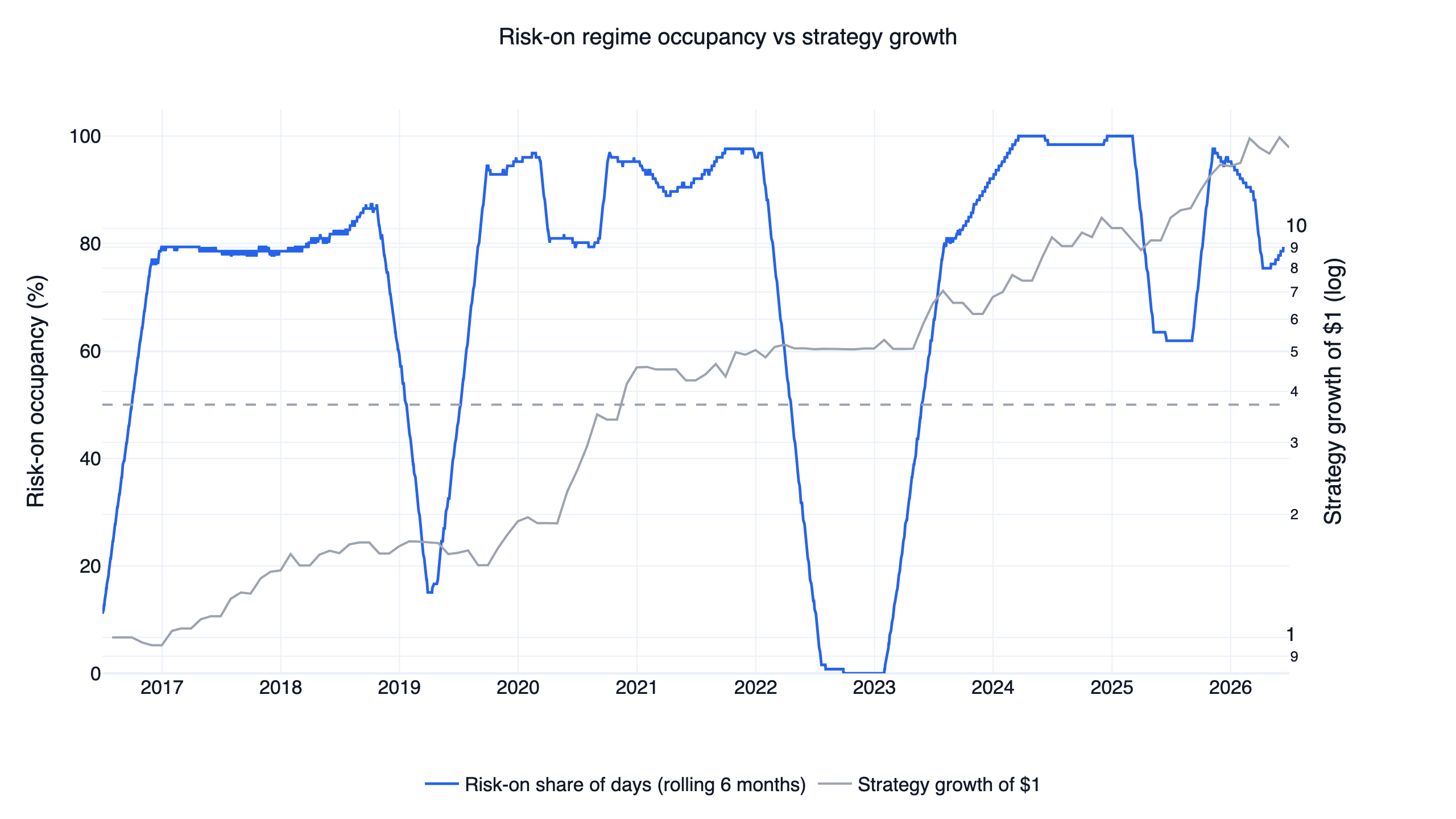 Rolling 6-month risk-on share of the low volatility regime signal vs strategy growth of $1, 2016-2026