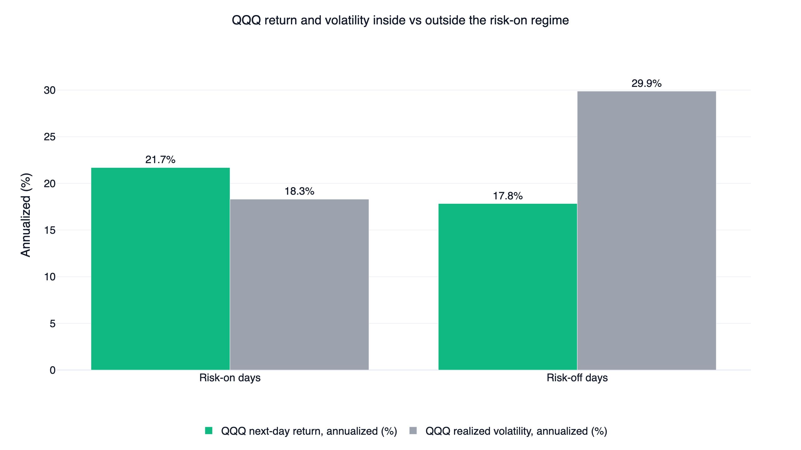 QQQ forward return vs realized volatility conditional on the low volatility regime signal, risk-on vs risk-off