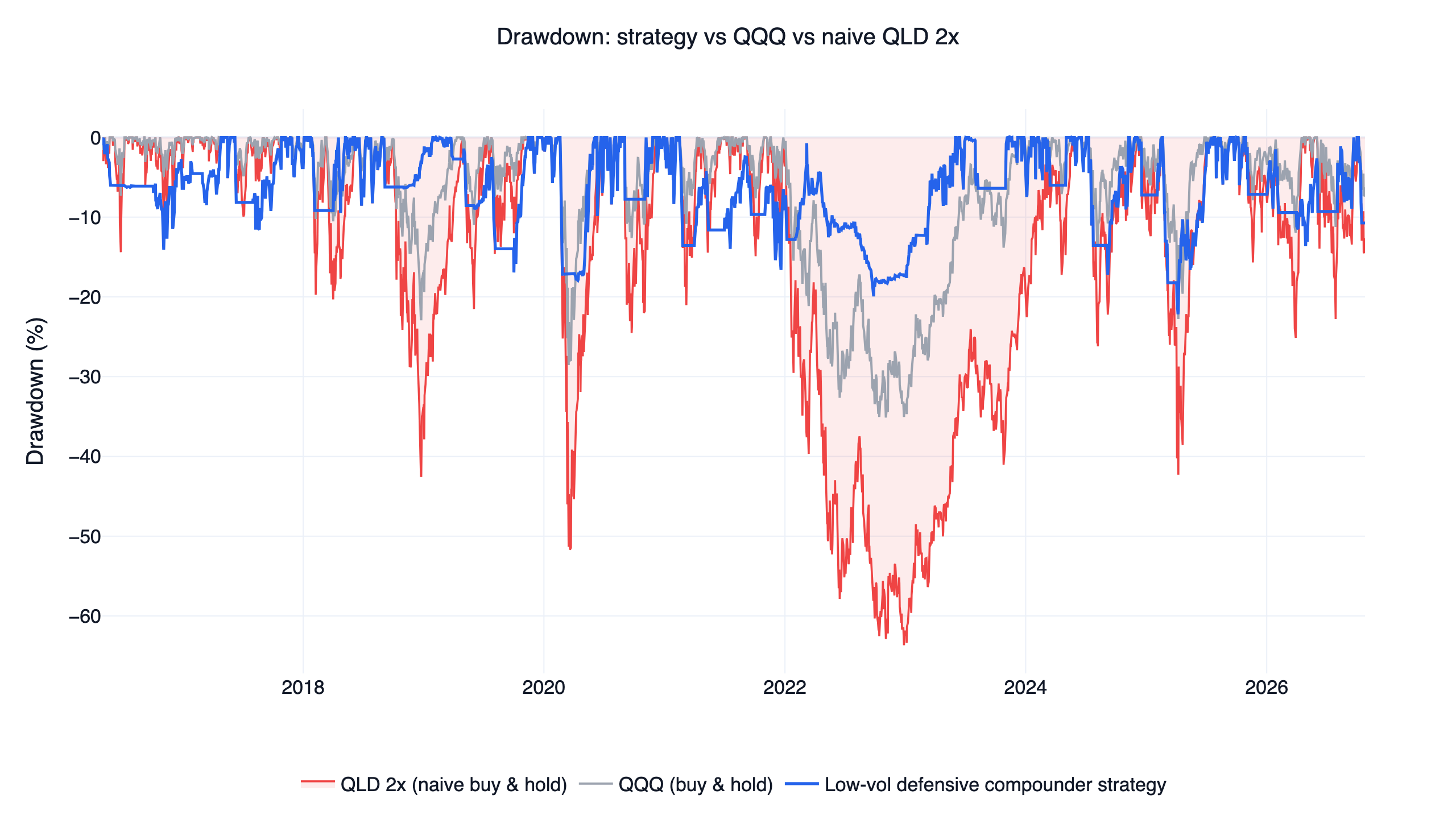 回撤比較：美股低波動策略最大回撤 -22%，QQQ -35%，單純持有 QLD -64%，2016 至 2026 年