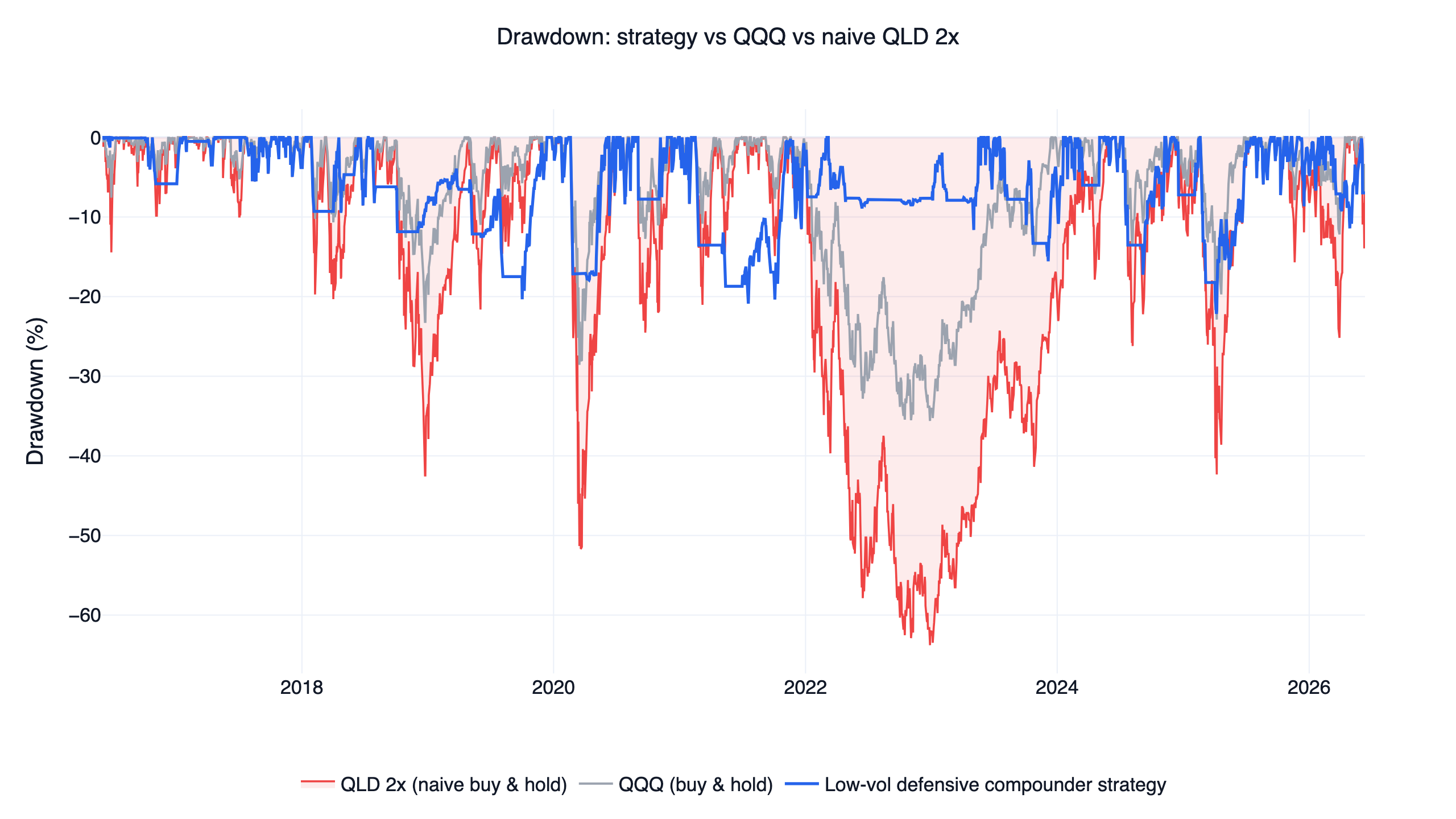 Drawdown comparison: low volatility strategy -22% max drawdown vs QQQ -36% and naive QLD -64%, 2016-2026