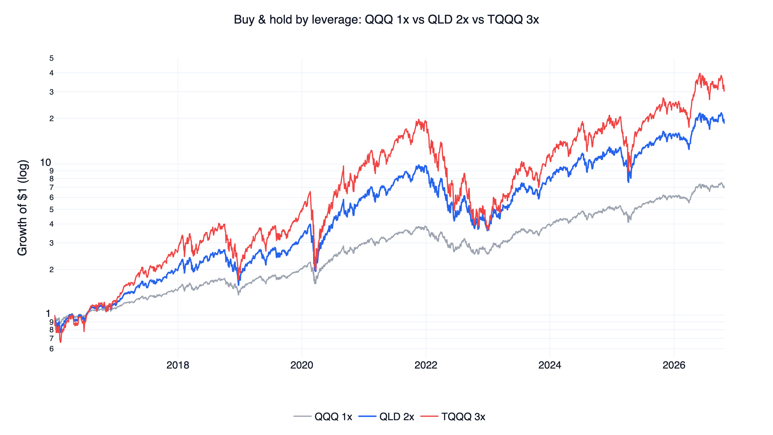 QQQ 1 倍、QLD 2 倍、TQQQ 3 倍買進持有成長比較，呈現槓桿 ETF 的路徑依賴，2016 至 2026 年