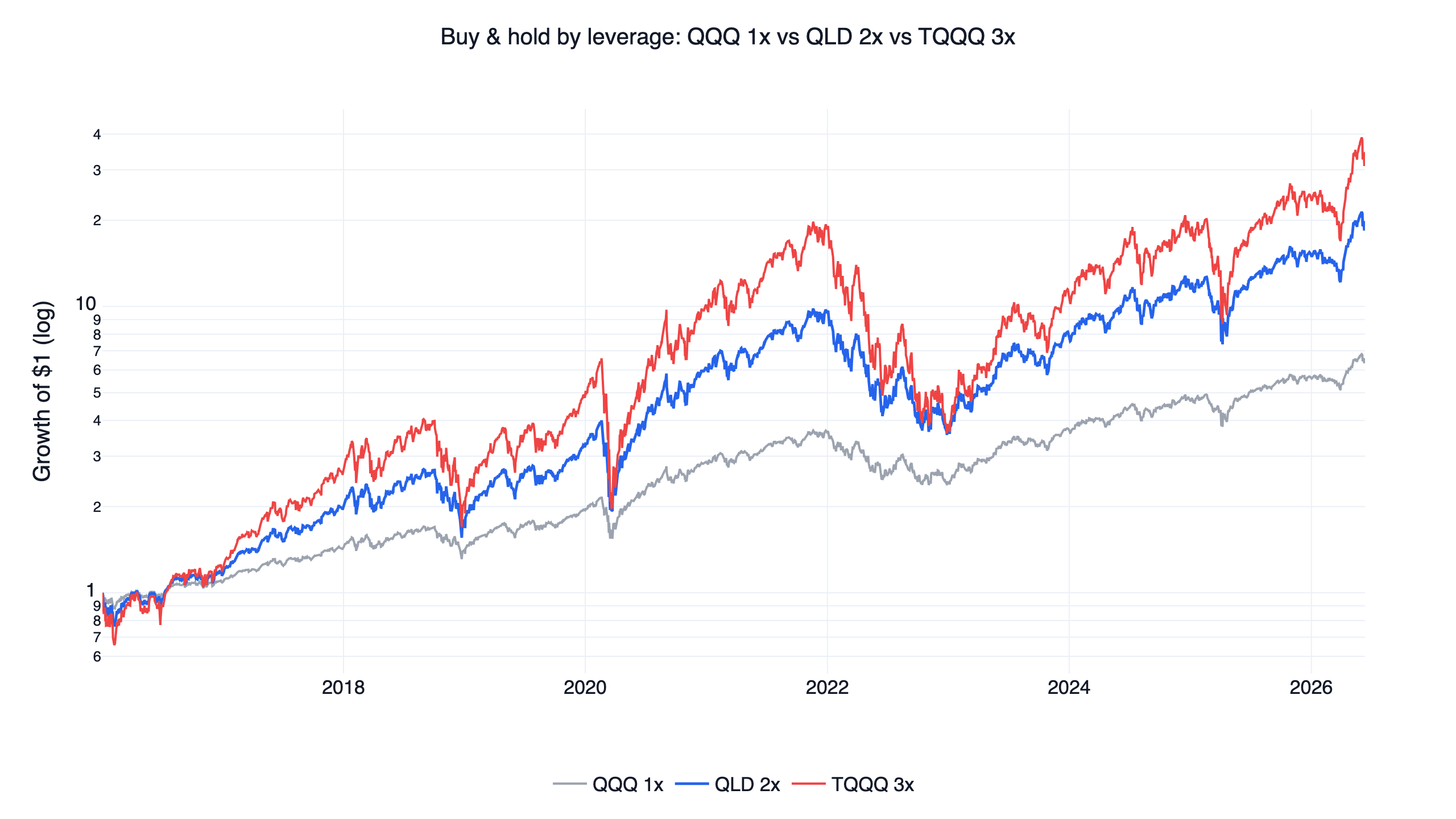 QQQ 1x vs QLD 2x vs TQQQ 3x buy-and-hold growth comparison showing leverage path dependency, 2016-2026