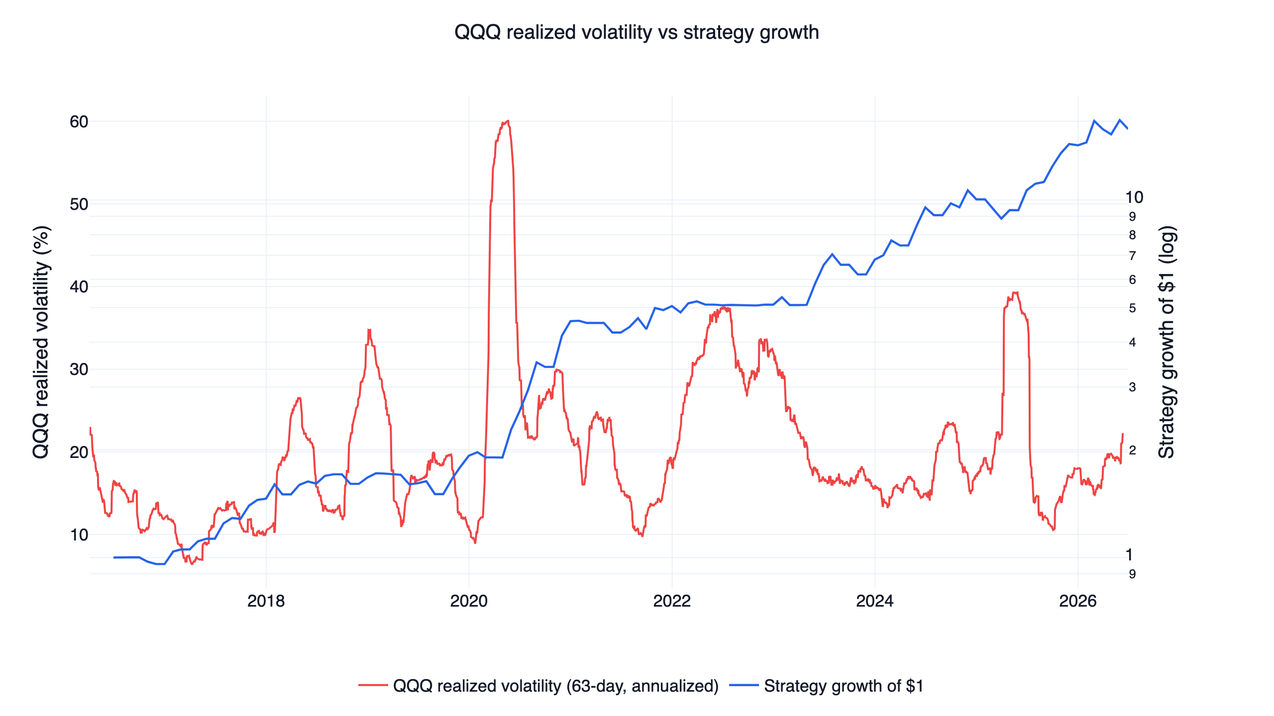 QQQ 63-day realized volatility vs low volatility strategy equity curve, showing the filter avoiding volatility spikes