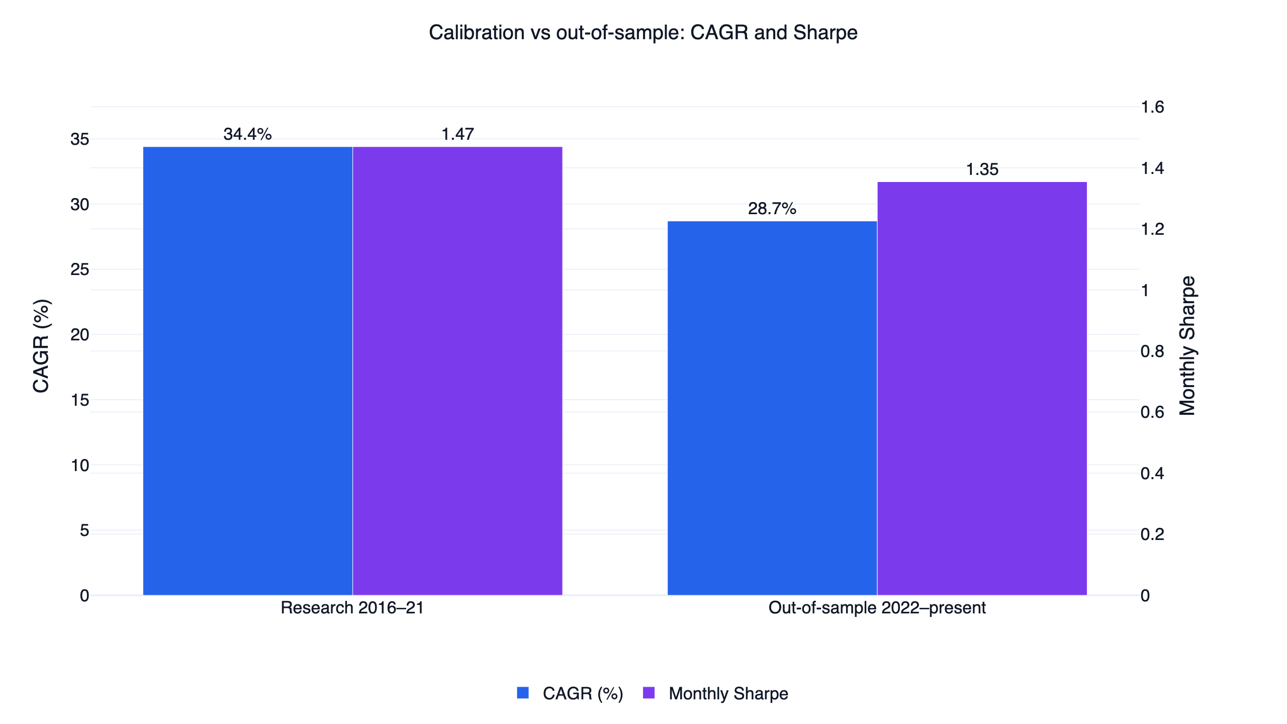 Low volatility strategy backtest research period 2016-2021 vs out-of-sample 2022-present CAGR and Sharpe