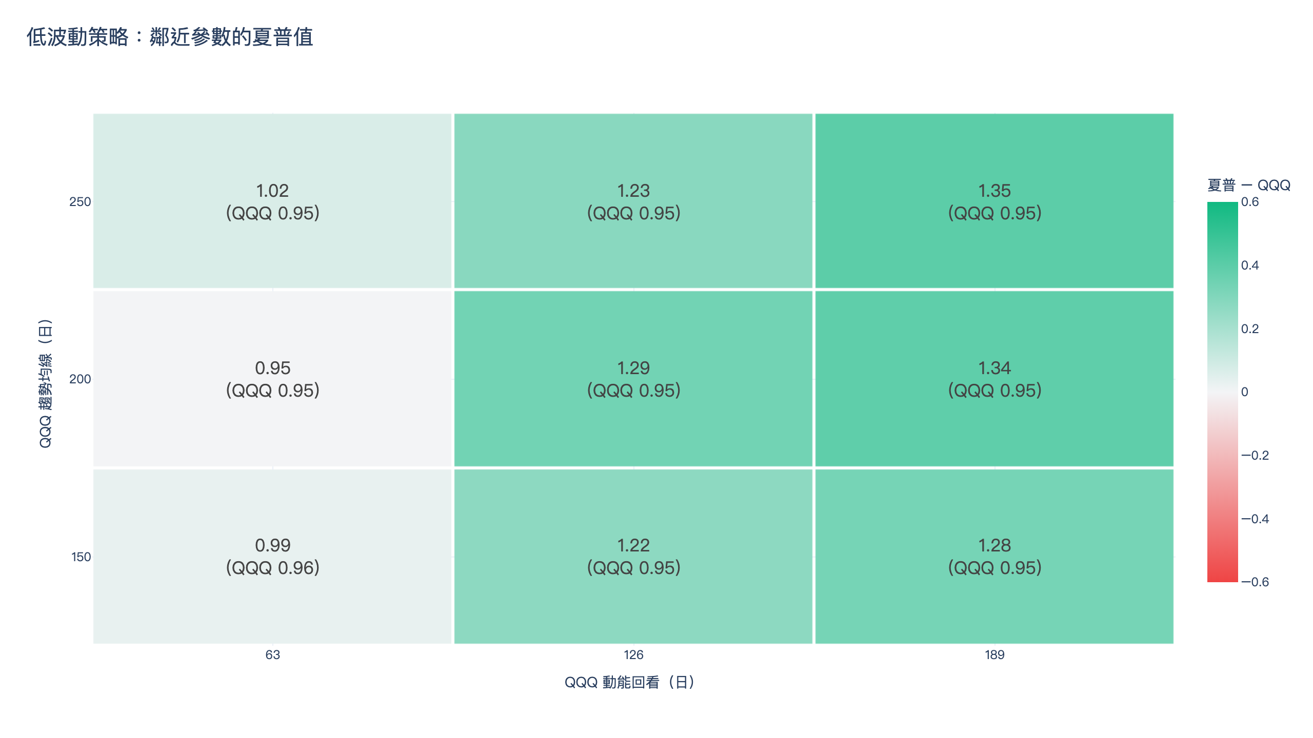 美股低波動策略三項驗證熱圖：QQQ 趨勢均線 150、200、250 日與動能回看 63、126、189 日共 9 組參數的日夏普比率，每格附同期 QQQ 夏普