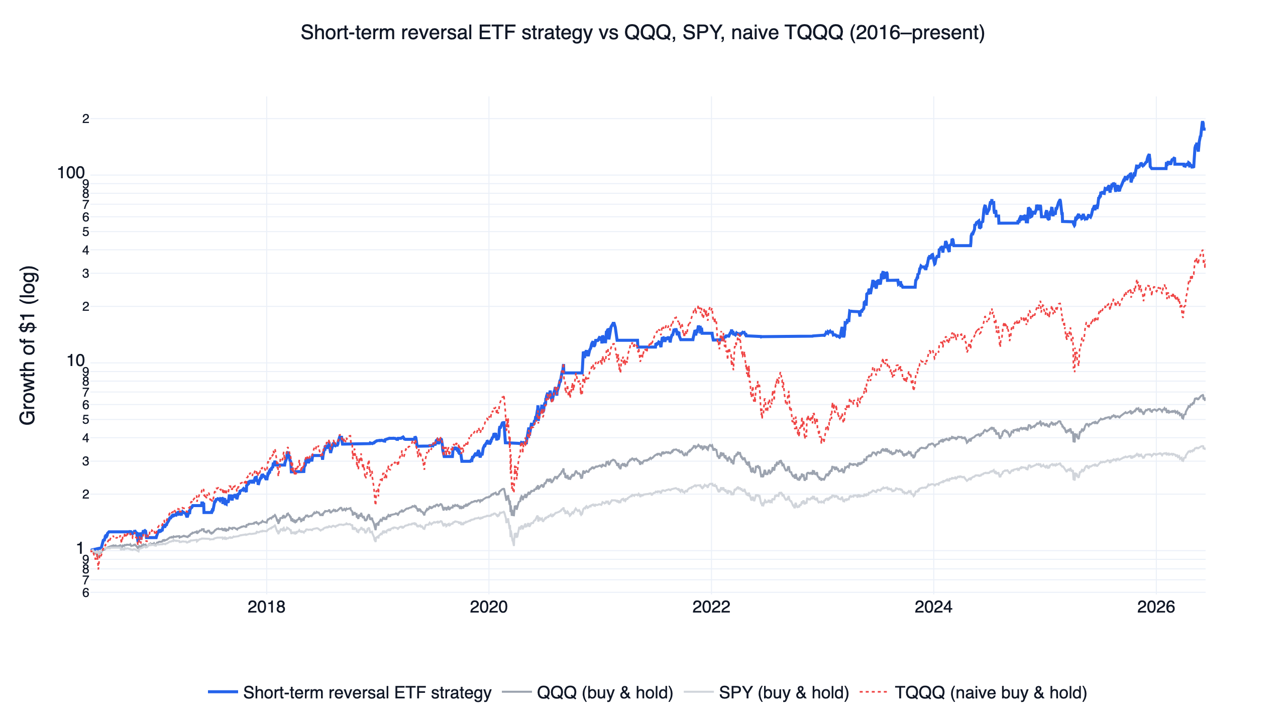 Short-Term Mean Reversion Trading Strategy Backtest: The 3-Day Laggard Rule Behind a 67% CAGR