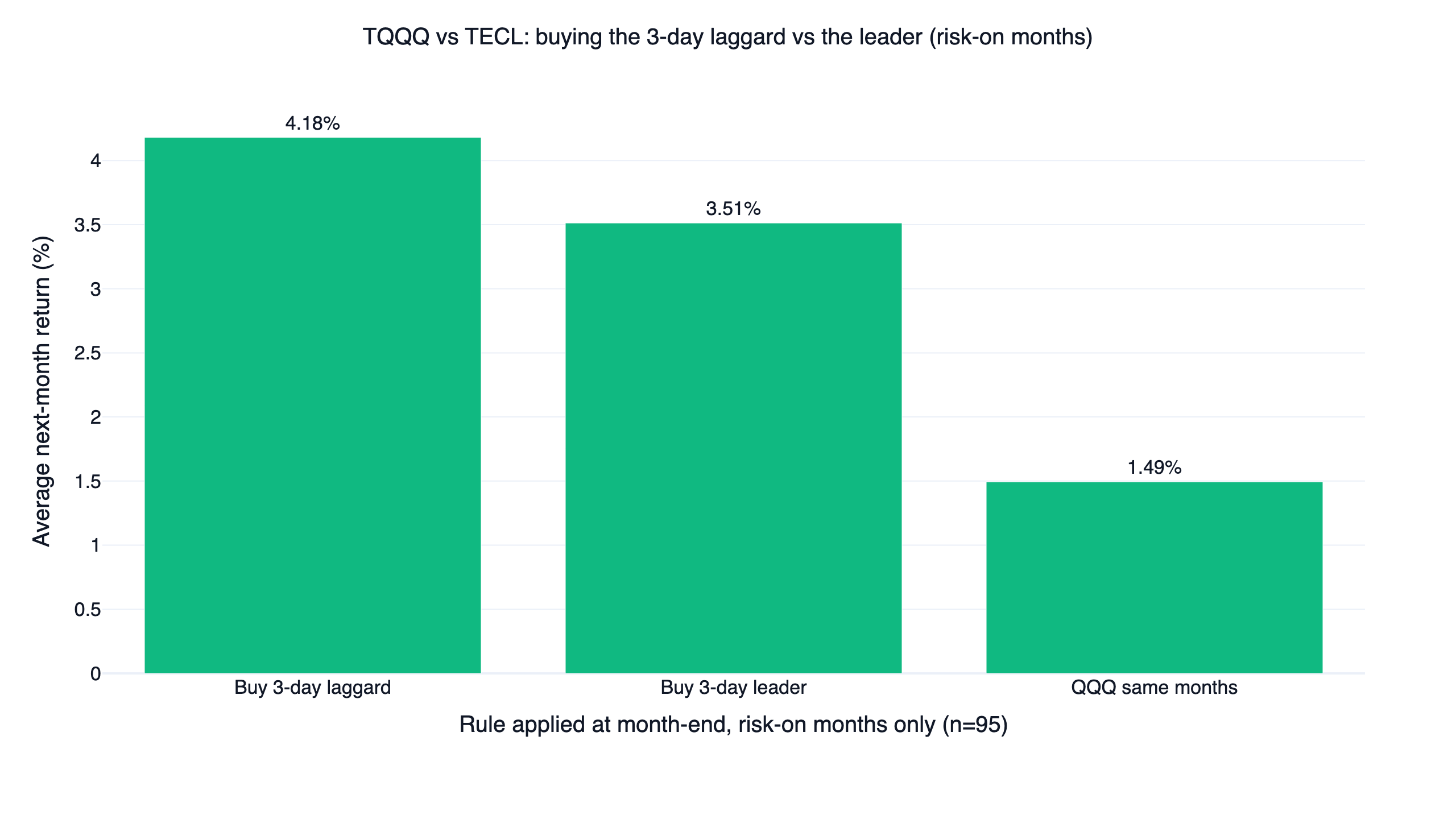 均值回歸訊號檢驗：TQQQ 與 TECL 中近三日落後者與領先者的下月平均報酬，對比同月份 QQQ，95 個多頭月底