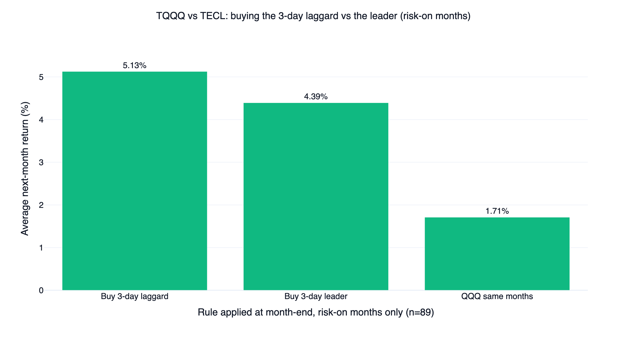Mean reversion signal test: average next-month return of the 3-day laggard vs the 3-day leader between TQQQ and TECL, vs QQQ, across 89 risk-on month-ends