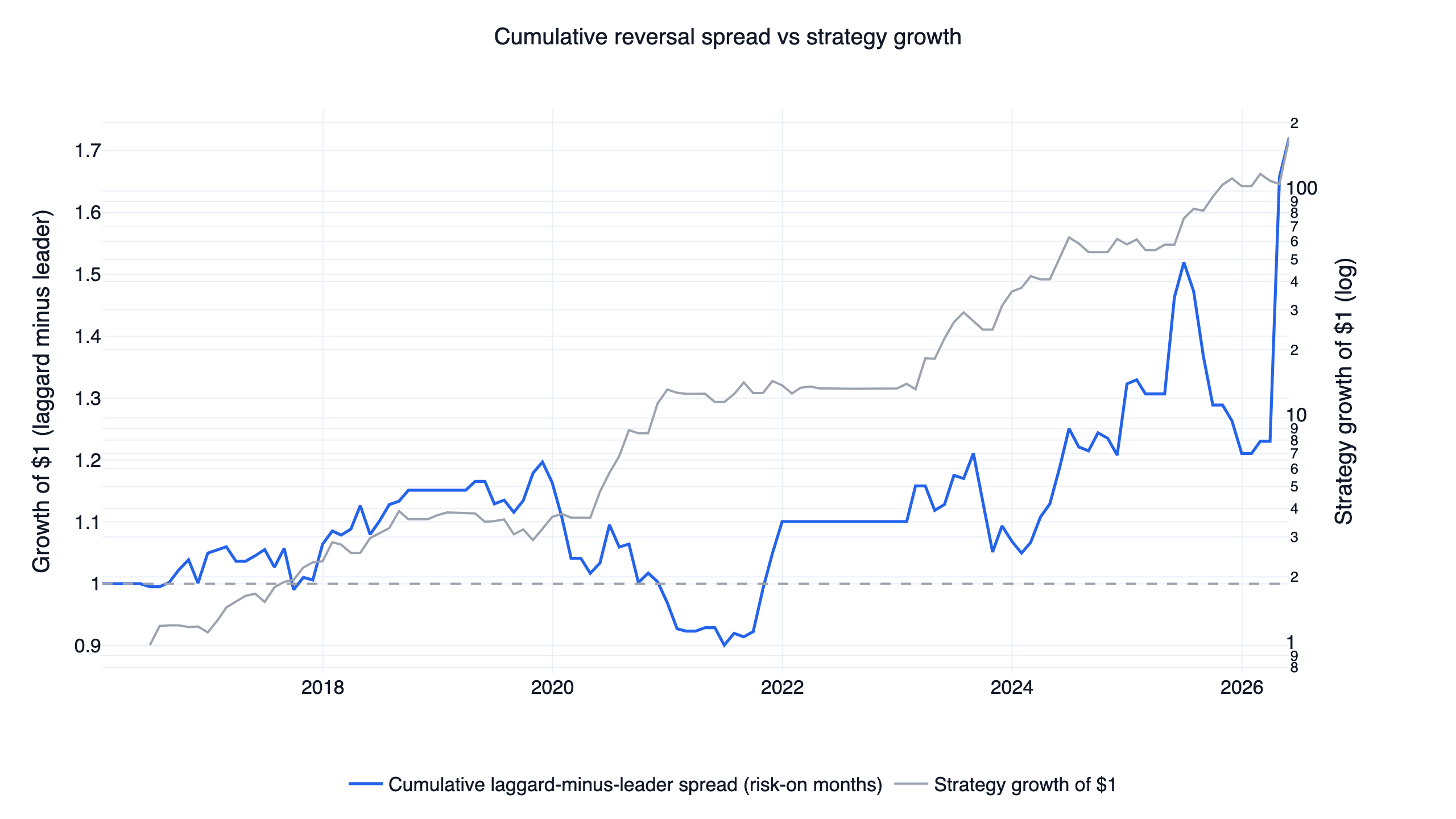 Cumulative laggard-minus-leader reversal spread in risk-on months, overlaid with the short-term mean reversion strategy's growth of $1 on a log axis