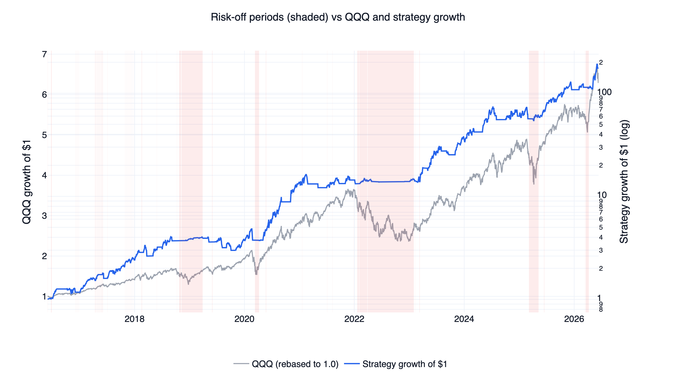 Risk-on and risk-off regime timeline for the short-term mean reversion strategy, with risk-off periods shaded over QQQ and strategy growth