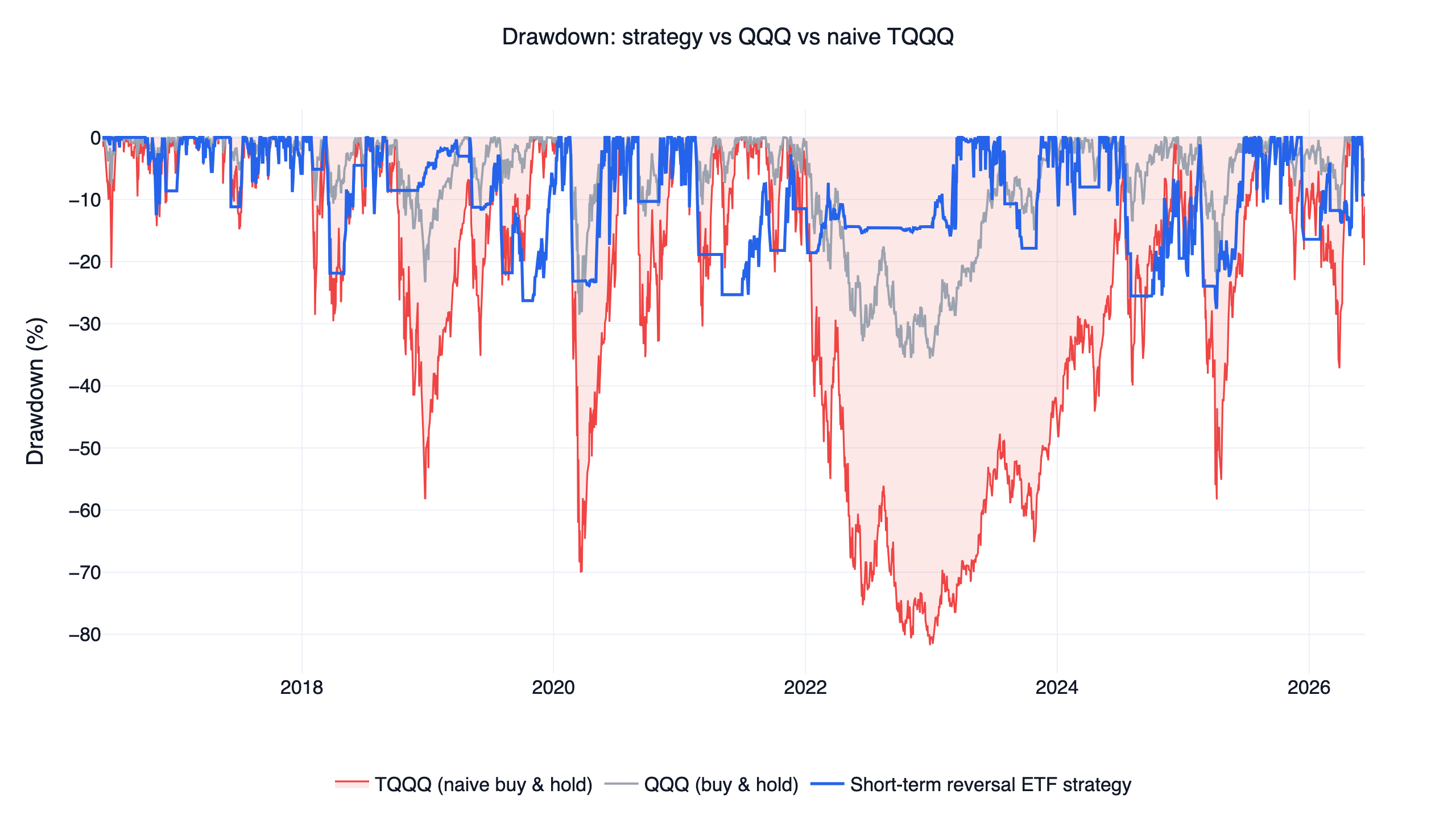 Drawdown comparison: short-term mean reversion strategy -27.6% maximum drawdown vs QQQ -35.6% and naive TQQQ buy-and-hold -81.8%